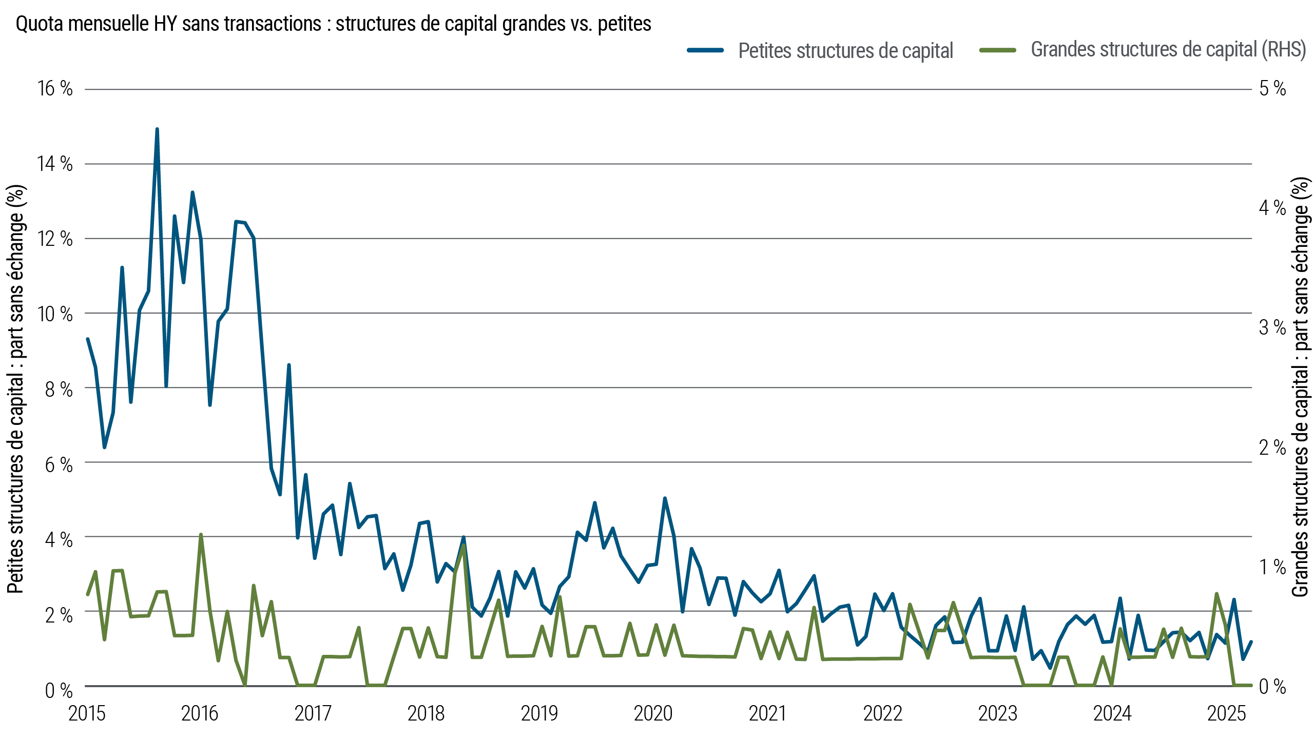 Graphique linéaire montrant la part mensuelle des obligations à haut rendement (HY) sans transactions pour les structures de capitaux petites versus grandes de 2015 à 2025. Les petites structures de capital ont constamment une part plus élevée de mois sans échange, bien que l’inactivité diminue avec le temps pour les deux.
