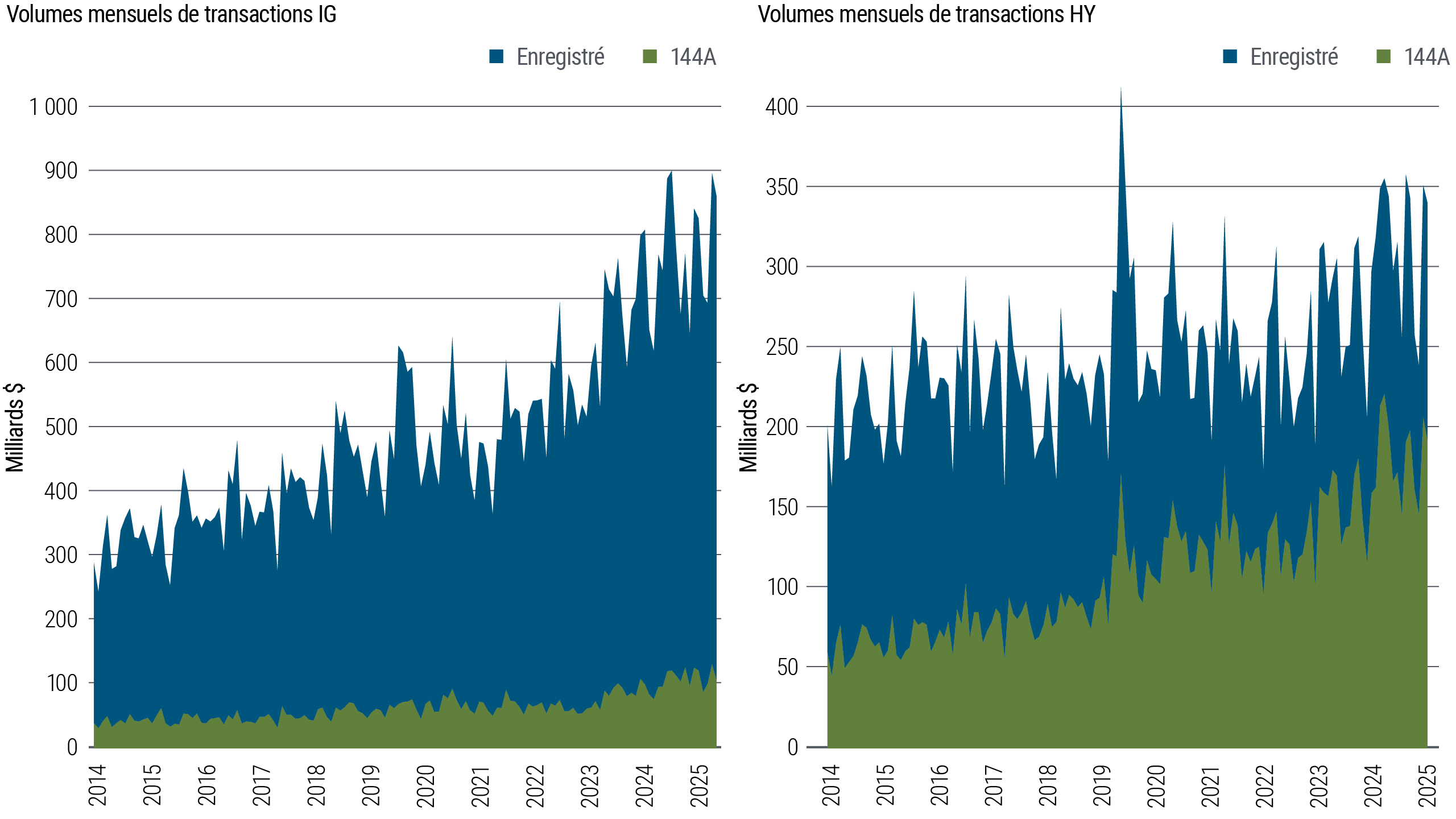 Deux graphiques d’aires empilés montrant les volumes mensuels de transactions d’obligations de qualité d’investissement (IG) et de haut rendement (HY) de 2014 à 2025, mesurés en milliards de dollars. Dans les deux marchés, les obligations enregistrées représentent la majorité des transactions, tandis que les volumes selon la règle 144A augmentent régulièrement au fil du temps. L’activité globale de négociation augmente, avec une plus grande volatilité dans les volumes de rendements élevés.