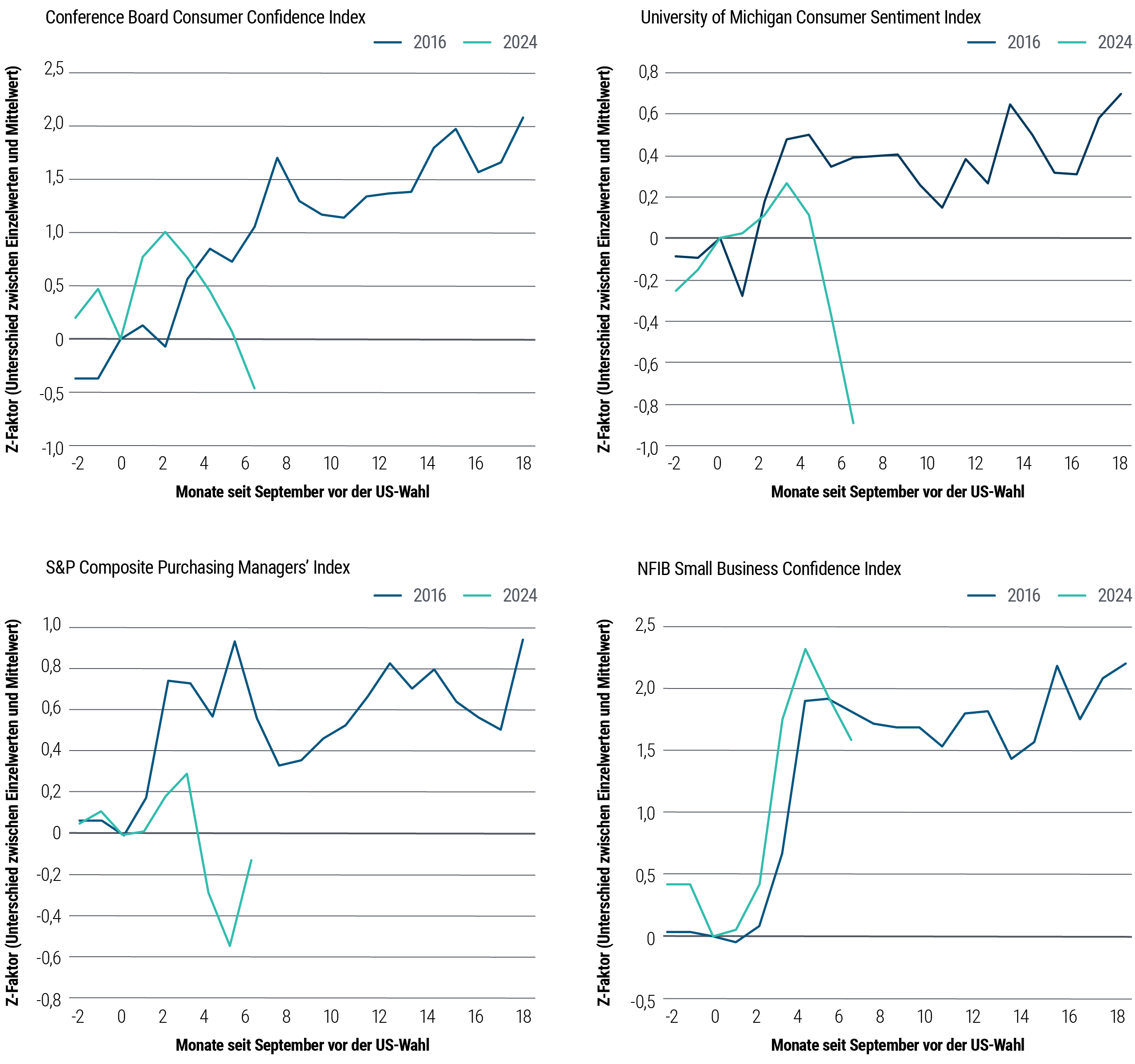Abbildung 2 besteht aus vier Diagrammen, die jeweils einen Stimmungsindex für die US-Wirtschaft darstellen. Im Uhrzeigersinn von oben links zeigt das erste den vom Conference Board veröffentlichten Index für das Verbrauchervertrauen, das zweite den von der Universität Michigan veröffentlichten Indikator für das Verbrauchervertrauen, das dritte den NFIB-Geschäftsvertrauensindex der US-Kleinunternehmer und das vierte den Gesamt-Einkaufsmanagerindex von S&P. In jedem Diagramm werden mittels einer Linie die Stimmungswerte in den Monaten vor und nach der Wahl von Präsident Trump im Jahr 2016 veranschaulicht, überlagert von einer zweiten, die den entsprechenden Zeitraum um seine Wiederwahl im Jahr 2024 zeigt. Unter dem Strich folgten alle Linien nach der Wahl von 2016 einem Aufwärtstrend, während die Linien für den Zeitraum seit der Wahl von 2024 zuletzt alle abwärts tendierten.