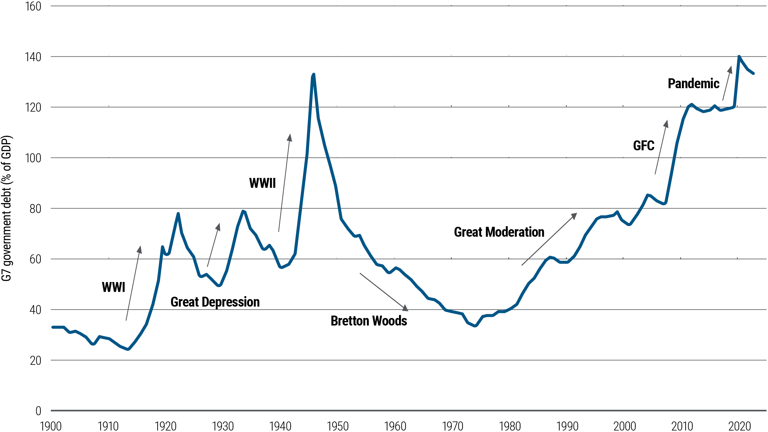 Abbildung 1 ist ein Liniendiagramm, das die öffentliche Verschuldung als Prozentsatz des Bruttoinlandsprodukts (BIP) als gewichteter Durchschnitt für sieben Länder (Kanada, Frankreich, Deutschland, Italien, Japan, Großbritannien und die USA) von 1900 bis 2023 zeigt. In diesem Zeitraum lag der Prozentsatz zunächst bei 34 Prozent, stieg während des Ersten Weltkriegs an, fiel dann während der Großen Depression und stieg während des Zweiten Weltkriegs wieder rapide an, bis er im Jahr 1946 133 Prozent erreichte, bevor er nach dem Bretton-Woods-Abkommen im Jahr 1974 wieder auf 34 Prozent fiel. In den 1980er- und 1990er-Jahren stieg diese Zahl erneut allmählich an, stärker nach der globalen Finanzkrise und erneut während der Covid-19-Pandemie. Sie erreichte im Jahr 2020 einen Höchststand von 140 Prozent, bevor sie 2023 leicht auf 130 Prozent zurückging. Datenquelle und andere Details werden in den Anmerkungen unter dem Diagramm aufgeführt.