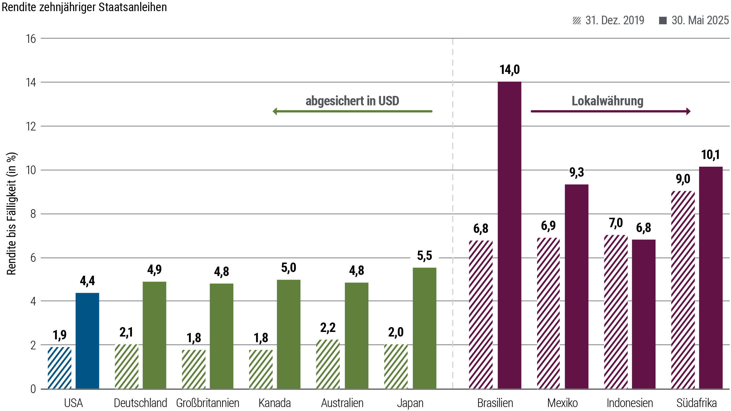 Abbildung 4 ist ein Balkendiagramm, das die Renditen zehnjähriger Staatsanleihen für mehrere Industrieländer (Renditen in US-Dollar abgesichert) und Schwellenländer (Renditen in Lokalwährung) mit Stand Dezember 2019 (kurz vor der Pandemie) und Mai 2025 zeigt. In diesem Zeitraum legten die meisten Renditen um zwei Prozentpunkte oder mehr zu. Per 31. Mai 2025 lagen die Anleihenrenditen in Deutschland bei 4,9 Prozent, in Großbritannien bei 4,8 Prozent, in Kanada bei 5,0 Prozent und in Australien bei 4,8 Prozent, womit sie die entsprechende US-Rendite leicht übertrafen. Unter den Schwellenländern lagen die Renditen in Brasilien bei 14,0 Prozent und in Mexiko bei 9,3 Prozent – und damit deutlich über dem Niveau von 2019.