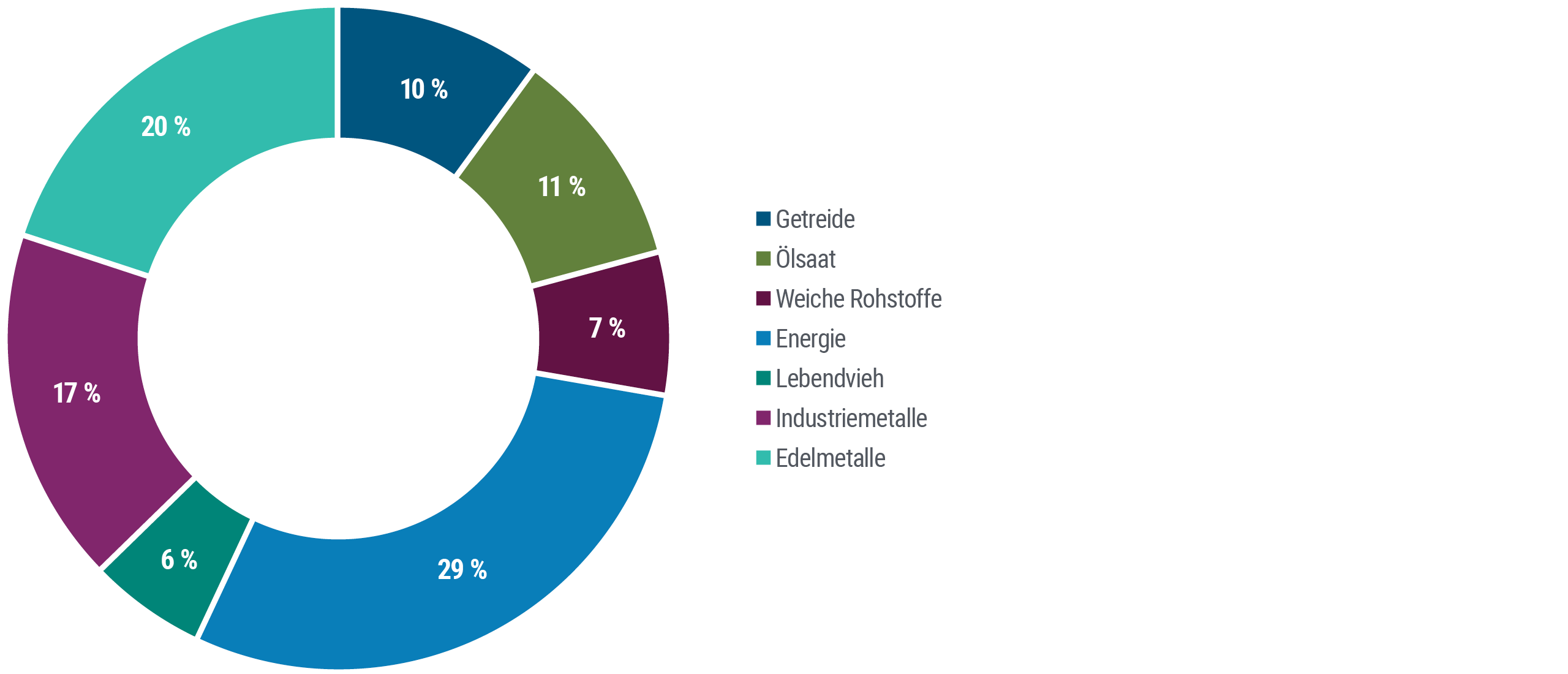 Bloomberg Commodity Index. Das Tortendiagramm zeigt die Zusammensetzung des Bloomberg Commodity Index. Energie macht mit 29 Prozent den größten Anteil aus, gefolgt von Edelmetallen mit 20 Prozent, Industriemetallen mit 17 Prozent, Ölsaaten mit 11 Prozent, Getreide mit 10 Prozent, weichen Rohstoffen mit 7 Prozent und Lebendvieh mit 6 Prozent.