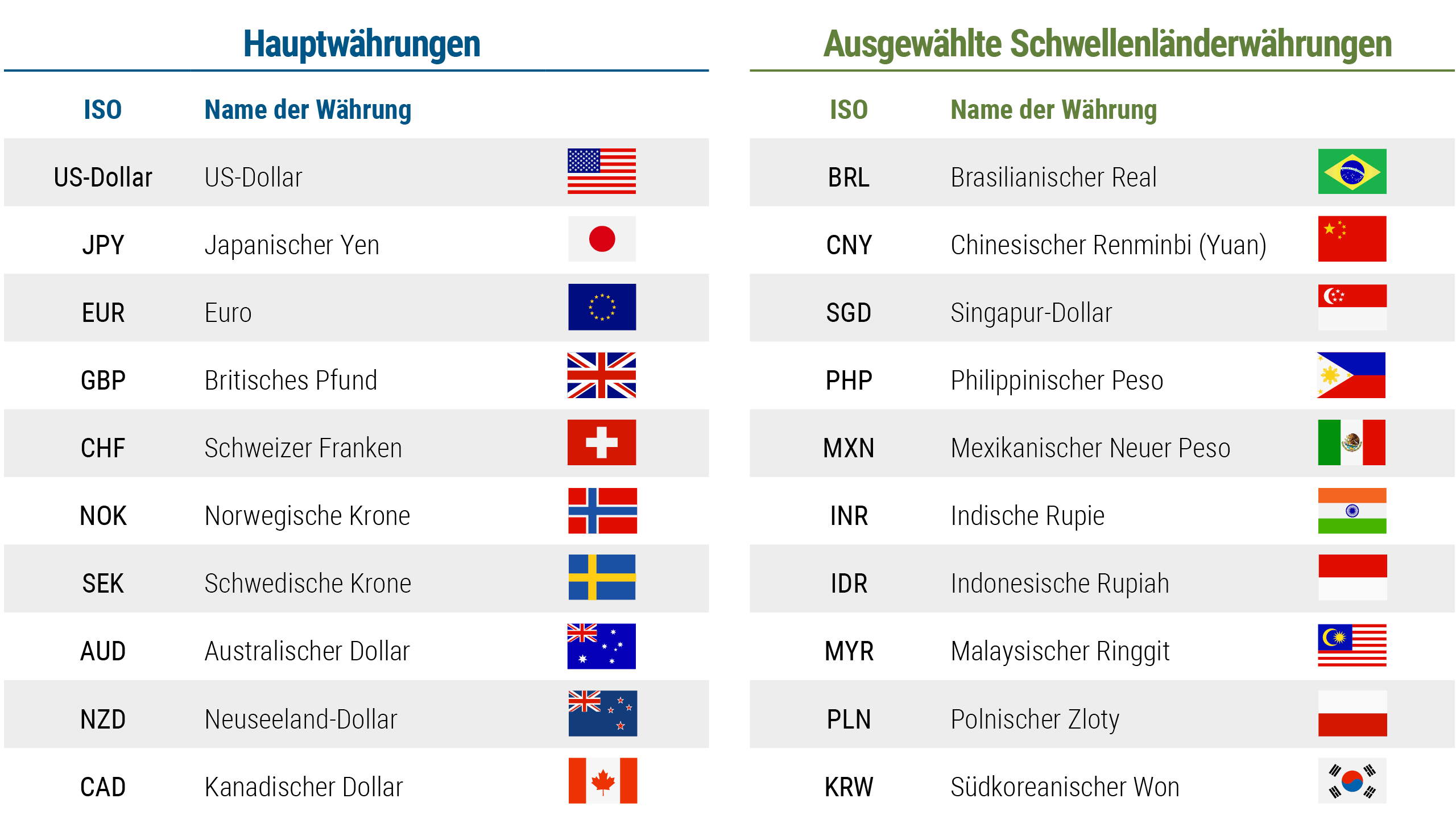 Wichtige Industrieländer-Währungen; Ausgewählte Sie Schwellenländer-Währungen. Es gibt zwei Tabellen. Die erste Tabelle zeigt die Währungen der wichtigsten Industrieländer und ihre Symbole (dargestellt als dreistellige ISO-Codes), darunter der US-Dollar (USD), der Japanische Yen (JPY), der Euro (EUR), das Britische Pfund (GBP), der Schweizer Franken (CHF), die Norwegische Krone (NOK), die Schwedische Krone (SEK), der Australische Dollar (AUD), der Neuseeländische Dollar (NZD) und der Kanadische Dollar (CAD). Die zweite Tabelle zeigt ausgewählte Währungen der Schwellenländer, darunter der Brasilianische Real (BRL), der Chinesische Renminbi (Yuan, CNY), der Singapur-Dollar (SGD), der Philippinische Peso (PHP), der Mexikanische neue Peso (MXN), die Indische Rupie (INR), die Indonesische Rupiah (IDR), der Malaysische Ringgit (MYR), der Polnische Zloty (PLN) und der Südkoreanische Won (KRW).