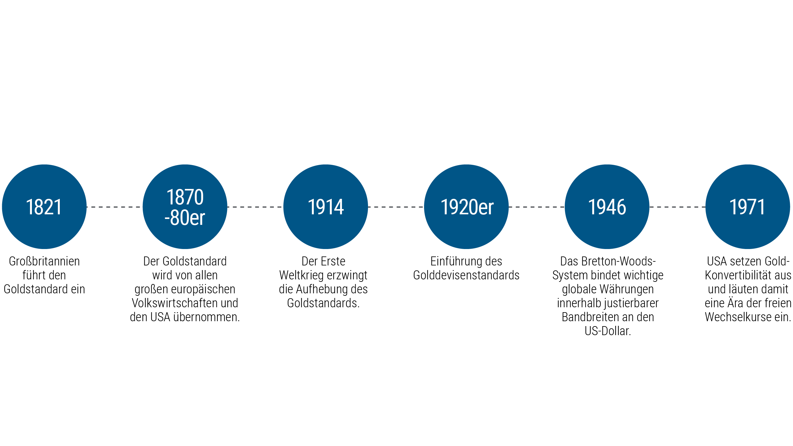 Entwicklung der Währungssysteme. Die Grafik zeigt die Zeitleiste der weltweiten Währungsentwicklung, beginnend im Jahr 1821 (im linken Kreis dargestellt), als das Vereinigte Königreich den Goldstandard einführte. Der nächste Kreis zeigt die 1870er bis 1880er Jahre, als der Goldstandard von allen großen europäischen Volkswirtschaften und den Vereinigten Staaten übernommen wurde. Der dritte Kreis zeigt das Jahr 1914, als der Erste Weltkrieg die Aussetzung des Goldstandards erzwingt. Der vierte Kreis zeigt die 1920er Jahre, als der Golddevisenstandard eingeführt wurde. Der fünfte Kreis zeigt das Jahr 1946. Das Bretton-Woods-System bindet die wichtigsten globalen Währungen innerhalb justierbarer Korridore an den US-Dollar. Der sechste und letzte Kreis zeigt das Jahr 1971, als die USA die Konvertibilität von Gold aussetzten und damit eine Ära der freien Wechselkurse einläuteten.