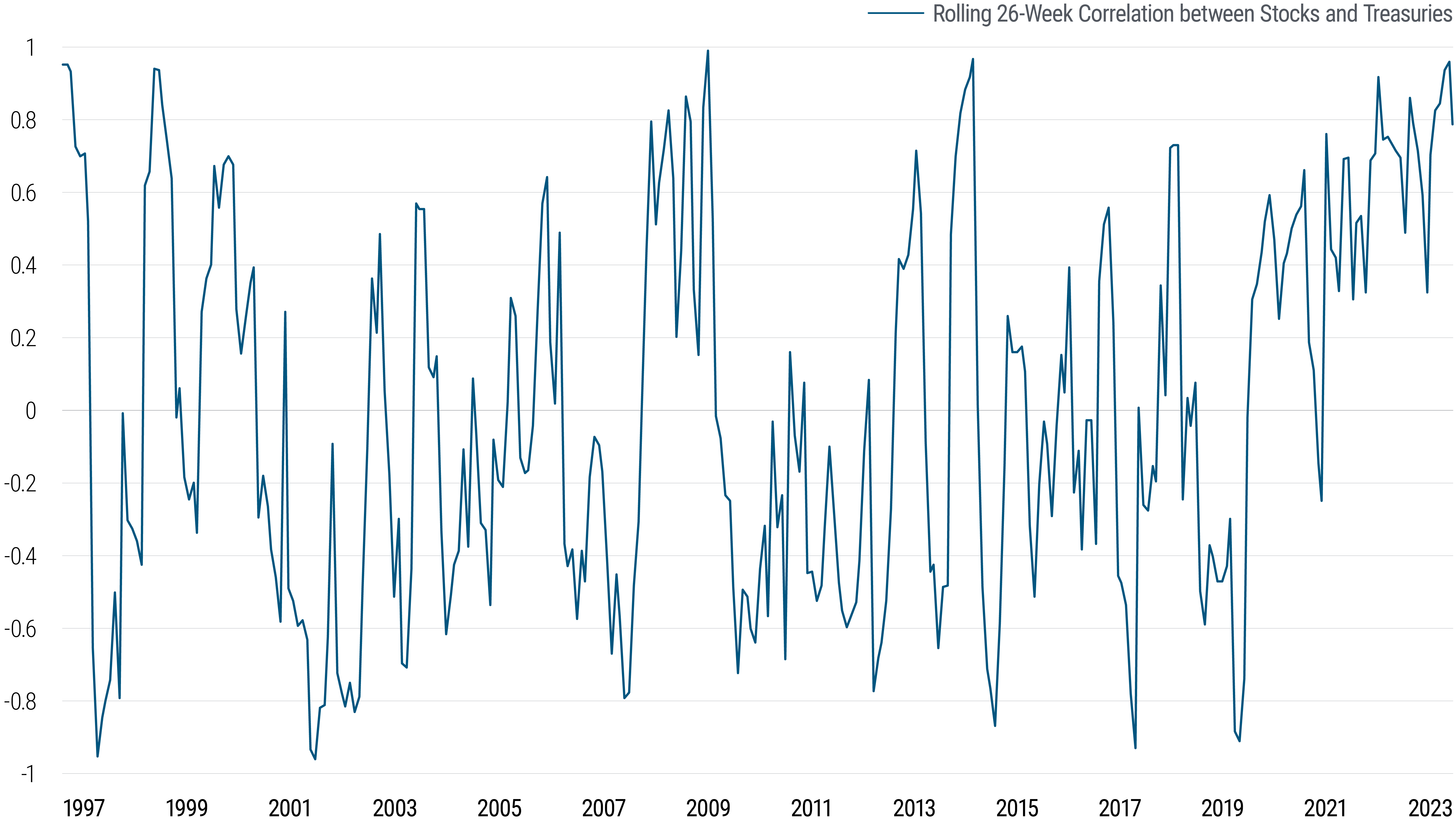 The figure is a line graph showing the correlation between U.S. stocks and bonds from 1997 to 2023. The Y-axis shows the correlation range of negative one to positive one, with zero represented by a center horizon line in the middle of the Y-axis. The graph shows extreme fluctuations over the time period, resembling the path of a graph of an electrocardiogram. In recent years, from 2021 to about mid-2023, the correlation is relatively high, between 0.4 and 0.8. The latest nadir was in 2019, when correlation was around negative 0.9. 