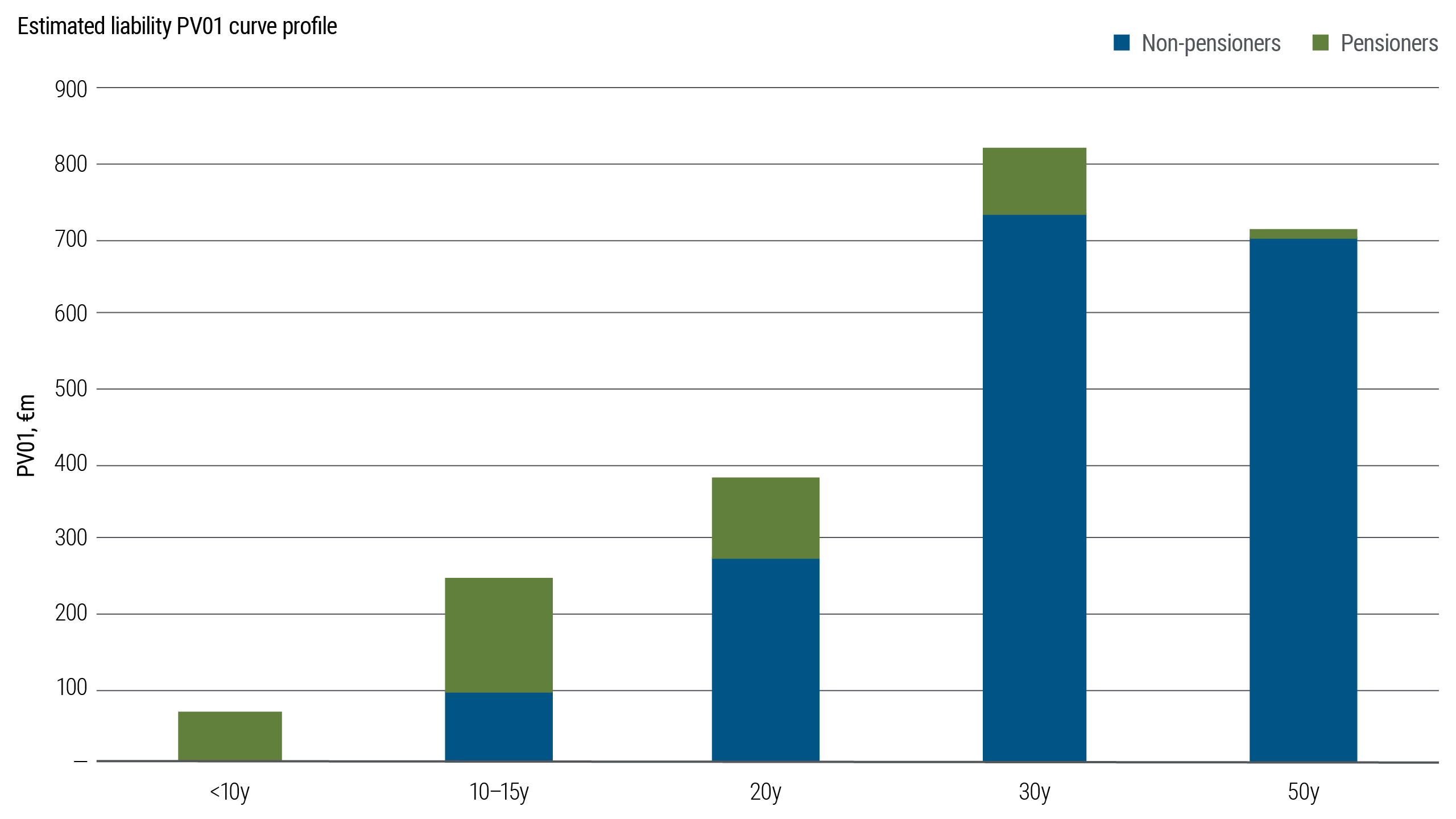 Graph showing increase in pension coverage ratios from 90% early 2020 to 120% in 2023.