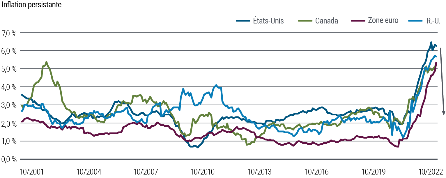 Figure 1 : L'inflation « persistante » est proche d'un pic