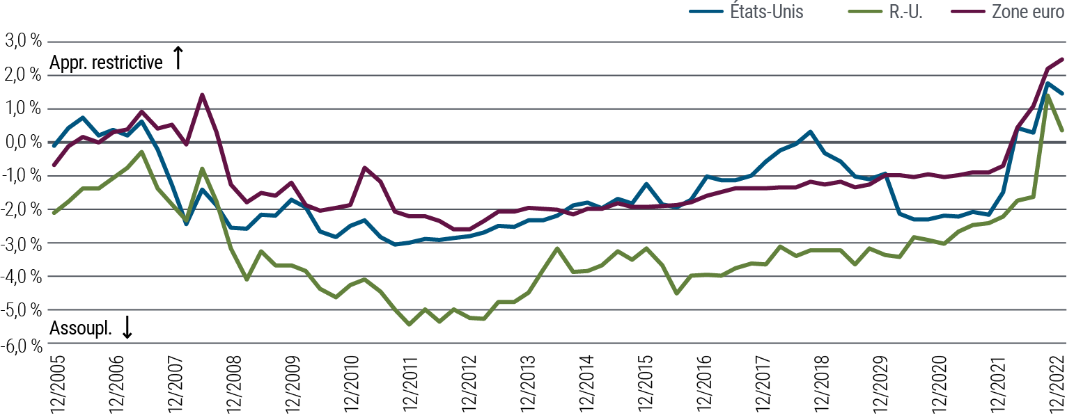 Figure 2 : La politique monétaire semble déjà restrictive dans plusieurs marchés développés