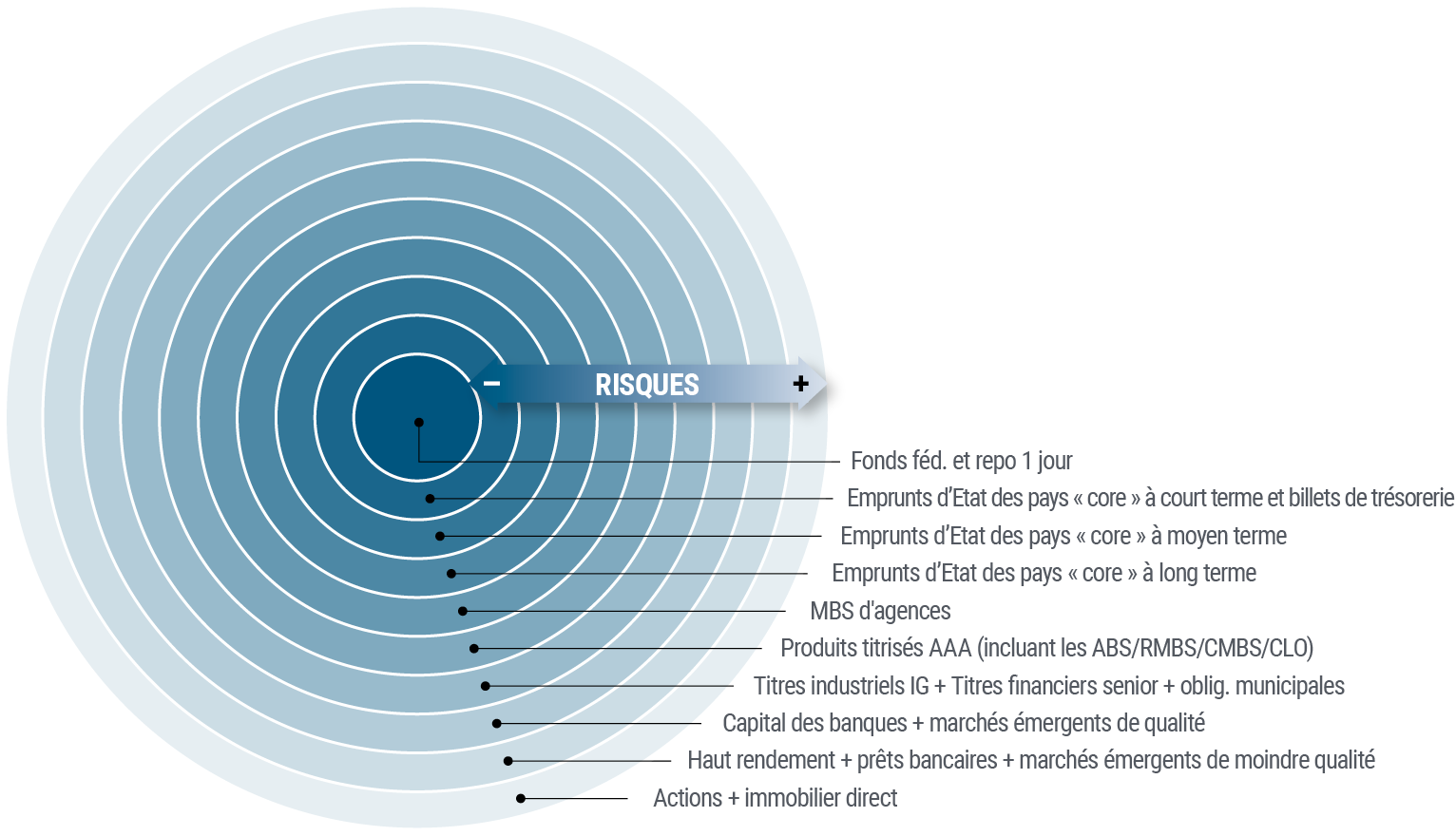 Figure 3 : Les cercles concentriques de PIMCO