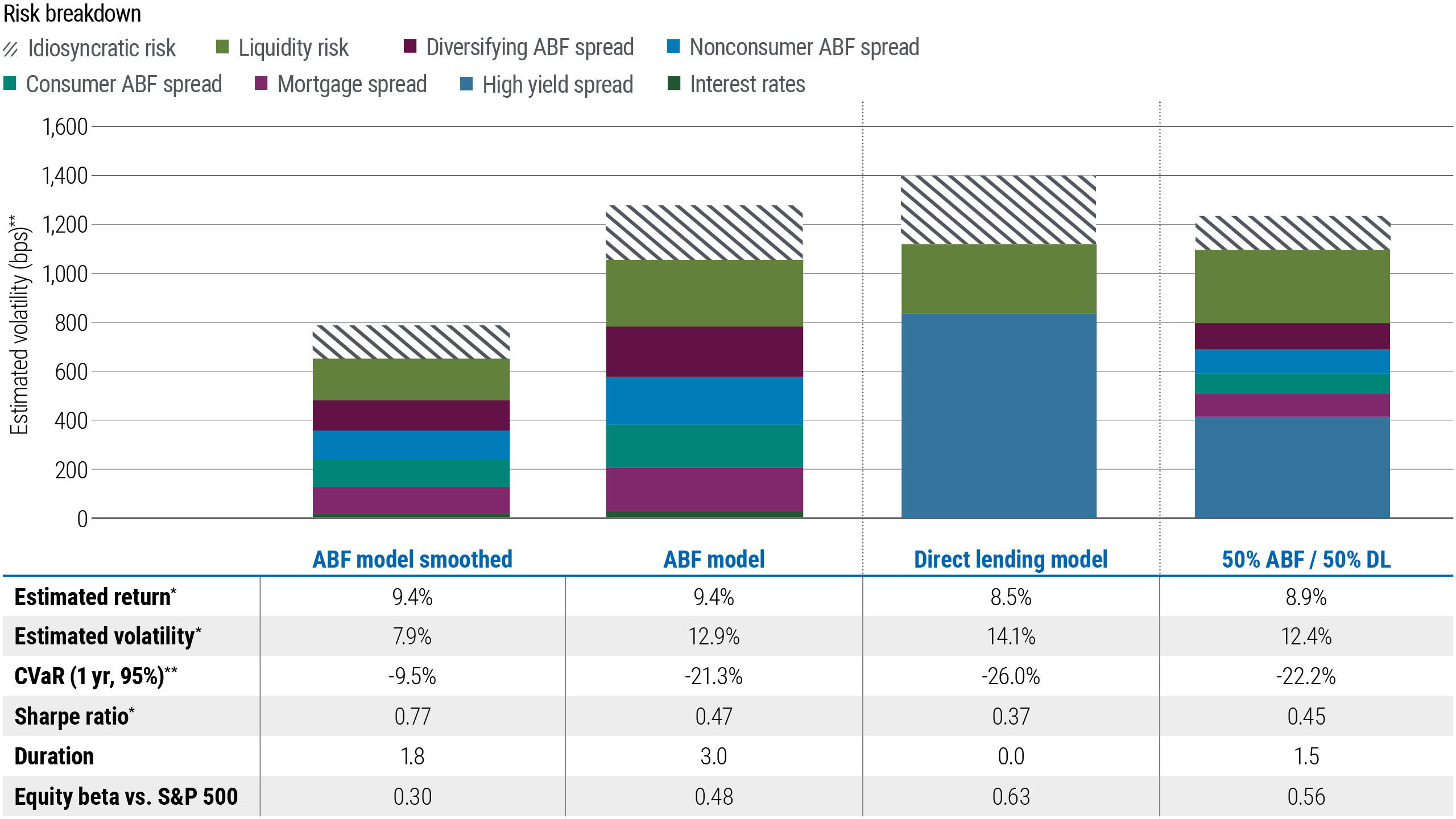 Exhibit 4 is a stacked bar chart comparing the estimated volatility (in basis points) across four financial models: ABF Model Smoothed, ABF Model, Direct Lending Model, and a 50% ABF / 50% Direct Lending combination. The y-axis represents estimated volatility, ranging from 0 to 1,600 basis points. Each bar is segmented to illustrate contributions from various risk factors, including Idiosyncratic Risk, Liquidity Risk, different ABF spreads, and HY corporate credit risk. 