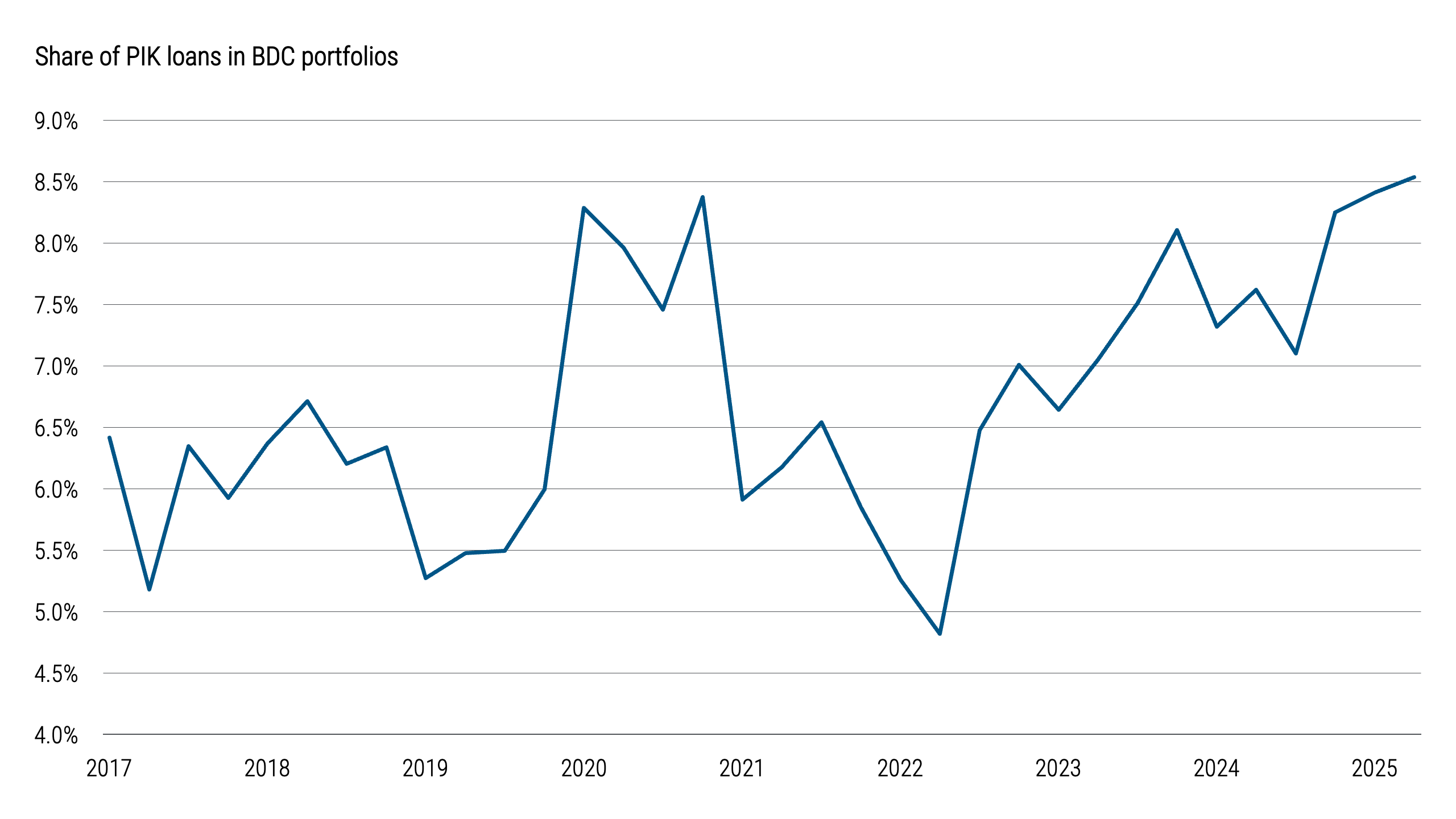 Figure 1 shows the percentage of payment in kind (PIK) loans held in business development company (BDC) portfolios over time. The share of PIK loans rises steadily beginning in 2022 and increases further through 2025, approaching the peak levels observed during the post COVID period. The chart indicates a renewed rise in riskier loan structures within BDC portfolios.
