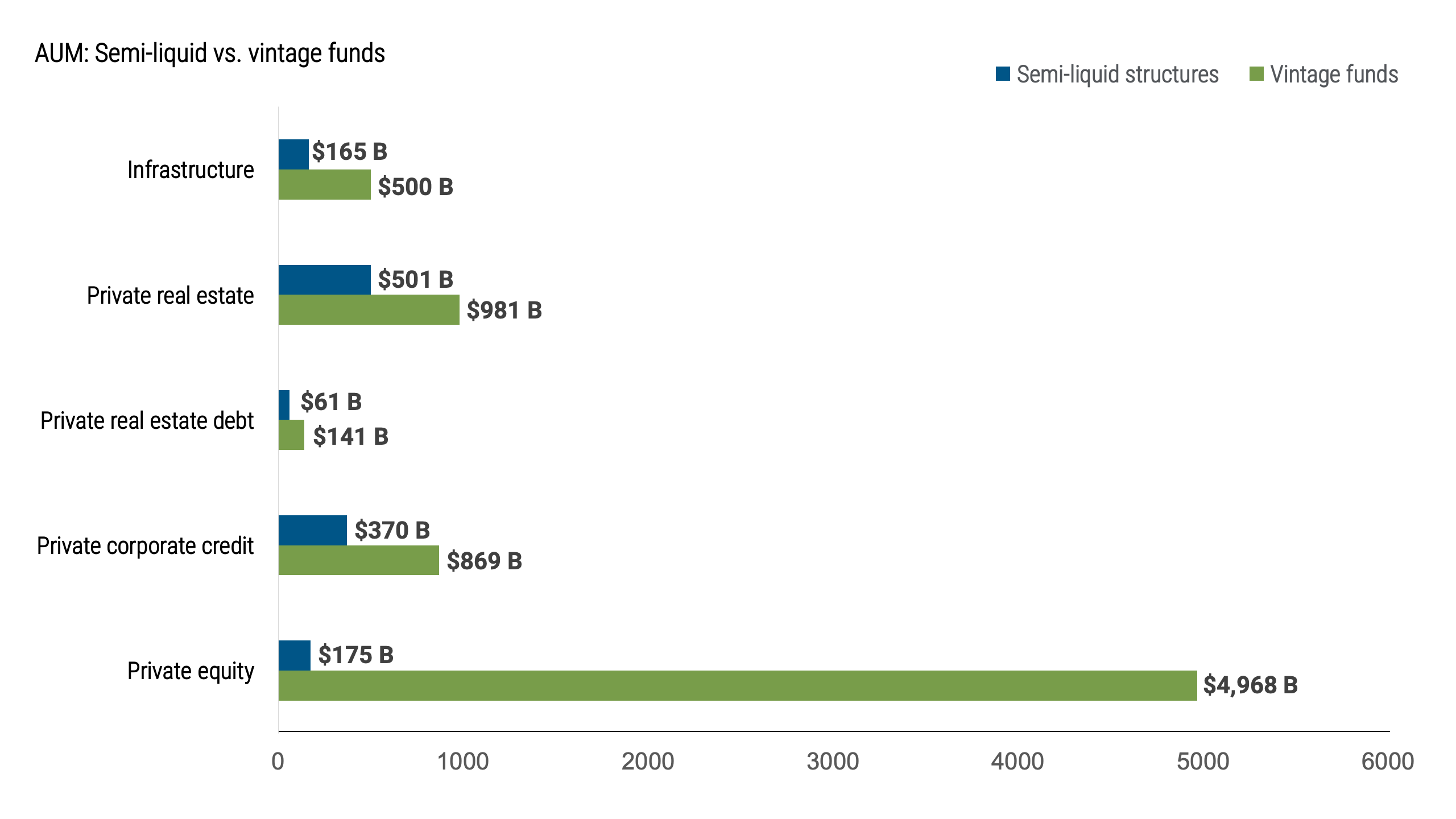 Figure 8 compares total assets invested in semi liquid vehicles with those invested in traditional vintage private market funds. Despite growth in semi liquid structures, the chart shows that vintage funds continue to hold the majority of private market assets. This indicates that long term, closed end fund structures remain the dominant form of private market investment.