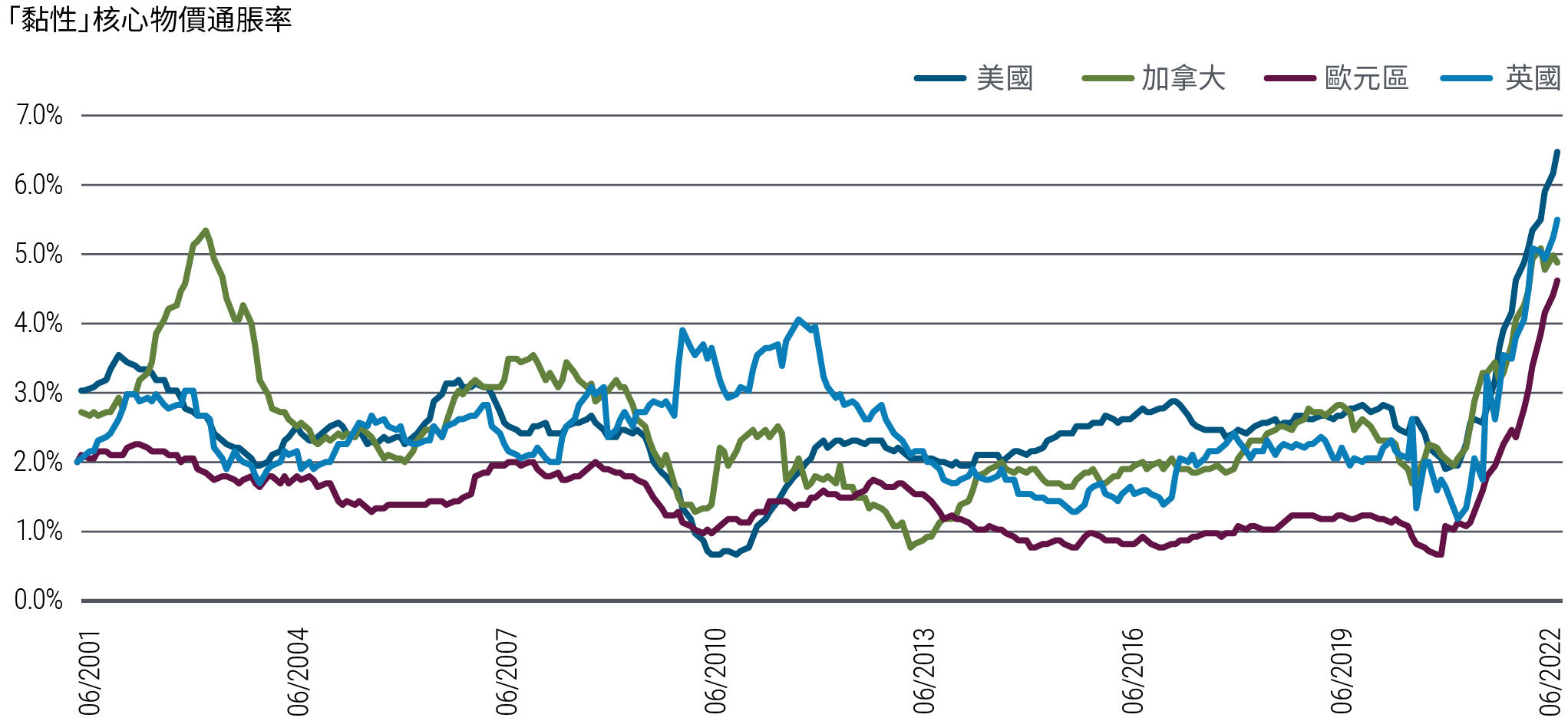 圖2以折線圖顯示美國、英國和歐元區在2005年12月至2022年12月期間的貨幣政策水平（緊縮或寬鬆）。在上述所有地區，政策自2008年以來持續處於寬鬆水平（低於0%），只有美國在2018年出現短暫的例外情況。直至2022年，隨著各地央行致力遏抑通脹，所有地區的政策均提高至緊縮水平。截至2022年12月，美國的水平為1.5%，英國為0.4%，歐元區為2.5%。各地區數據以1年期、1年遠期實質利率（以利率掉期數據減去基於調查的長期通脹預期為代表）減去品浩根據內部模型預測的中性實質利率（r*）計算。
