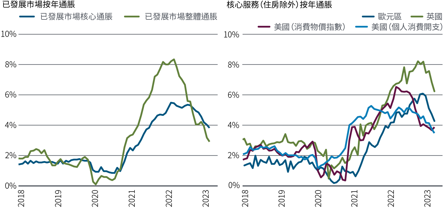 圖1：通脹指標已明顯放緩，但對工資敏感的服務範疇進展較少