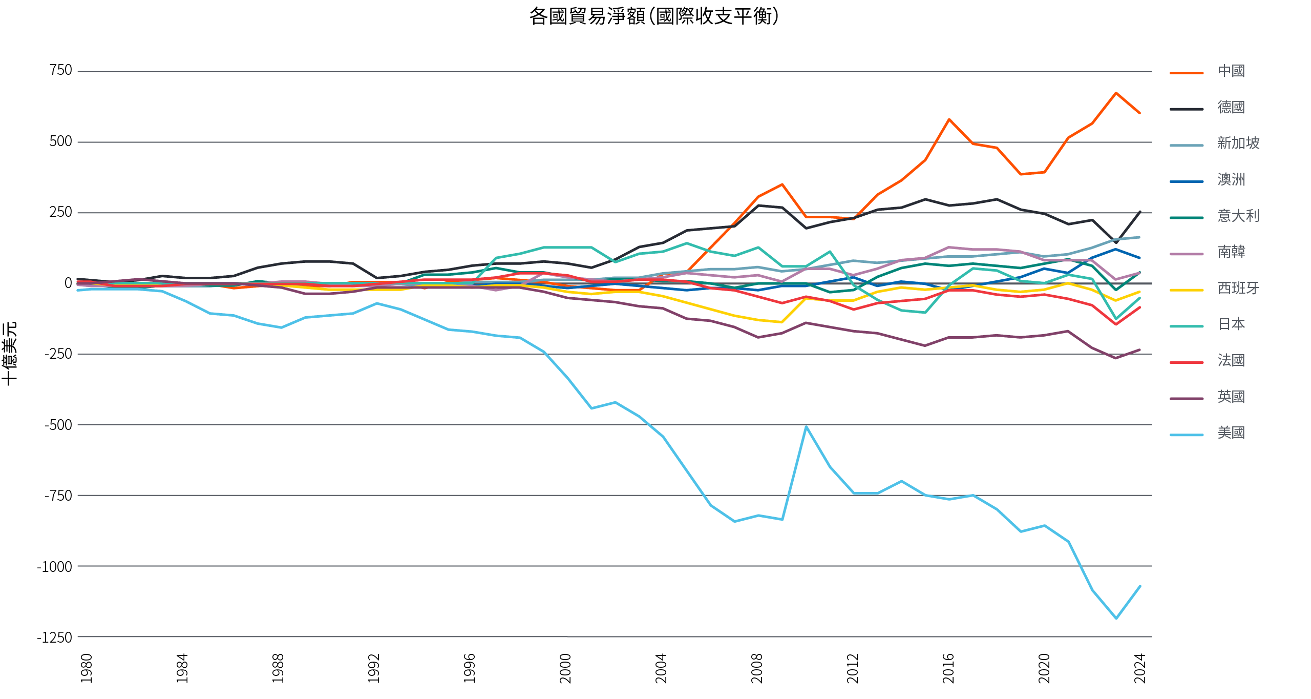 圖1以折線圖顯示11個國家自1980年至今的貿易淨額，按國際收支平衡計算，以十億美元為單位。各國貿易淨額在1980年處於大約正負500億美元之間的水平，其後逐漸分化，現時中國的淨貿易順差最高，約為6,000億美元。美國則走向另一極端，現時淨貿易逆差約為1.1萬億美元。其他各國的貿易淨額介乎2,500億美元順差至2,500億美元逆差之間。