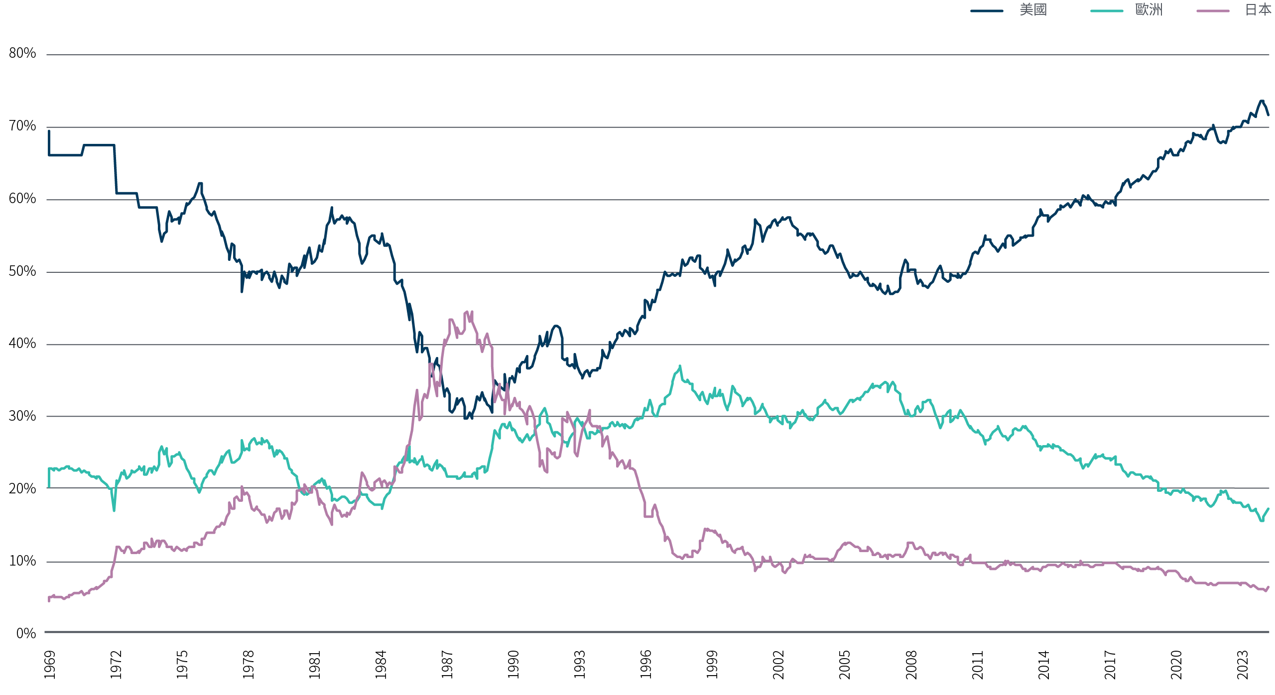 圖4是一幅折線圖。三條折線分別代表美國、歐洲和日本由1969年至今佔MSCI世界指數的百分比。美國的比重最初在1969年時約為70%，在1980年代中期低見30%，其後在最近數月回升至70%以上。歐洲的比重最初為20%，在1996年上升至約37%，其後在最近下降至約15%。日本的比重最初約為4%，在1980年代中期高見約45%，其後在1996年降至約10%，最近約為6%。