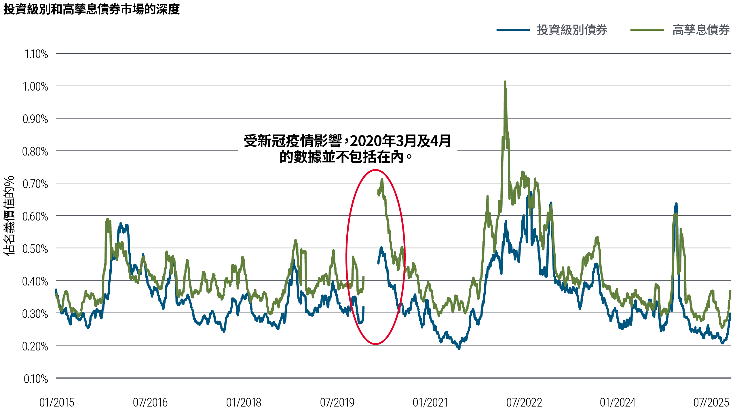 本折線圖顯示投資級別和高孳息債券市場在2015年至2025年的深度。高孳息債券市場的深度和波幅一般高於投資級別債券，並在2020年至2022年左右急升後下跌。
