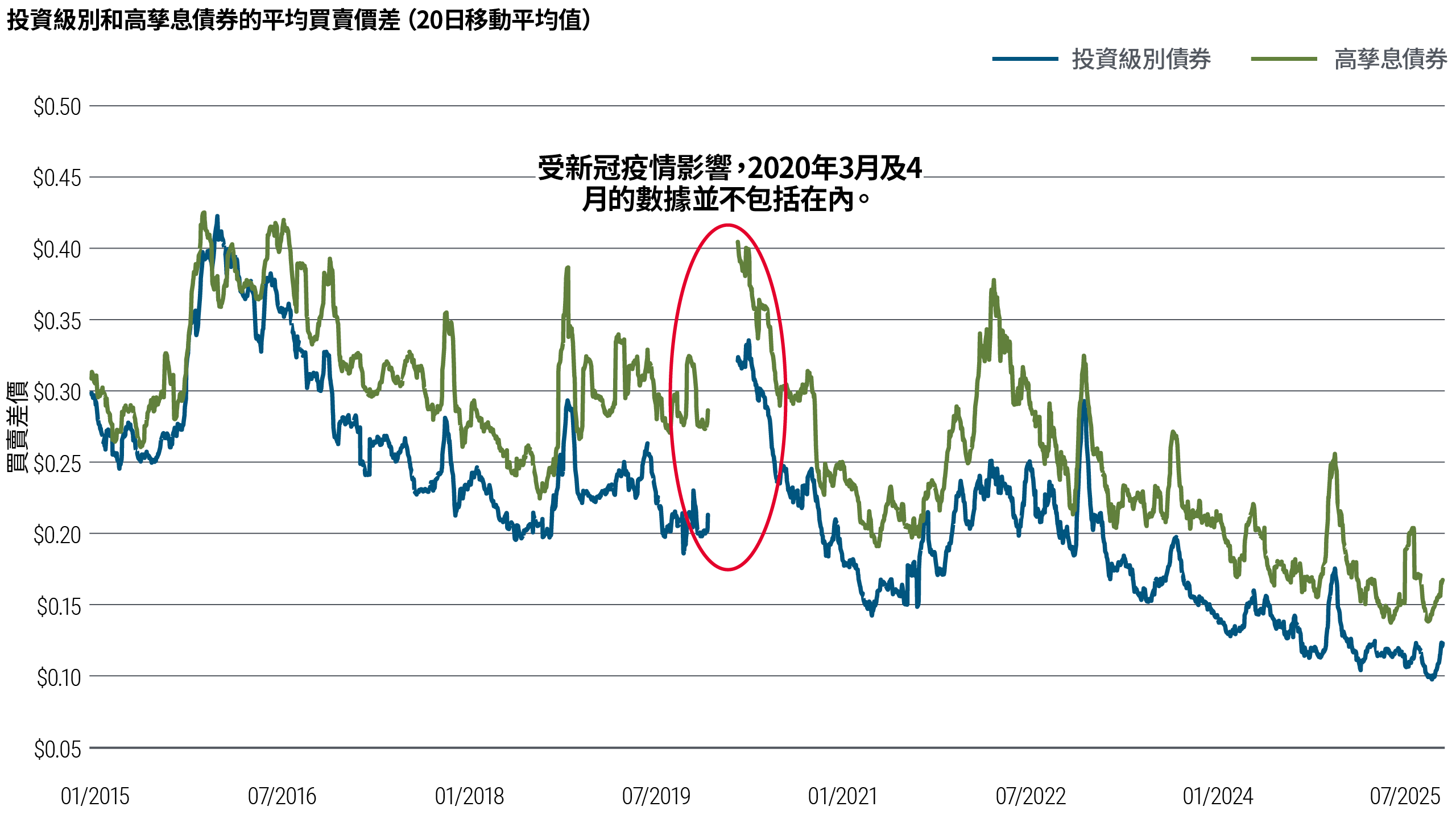 本折線圖顯示投資級別和高孳息債券市場在2015年至2025年期間的平均買賣價差（以20天移動平均值衡量）。高孳息債券的息差持續擴闊，且波幅高於投資級別債券，雖然兩者偶然急升，但整體趨跌。