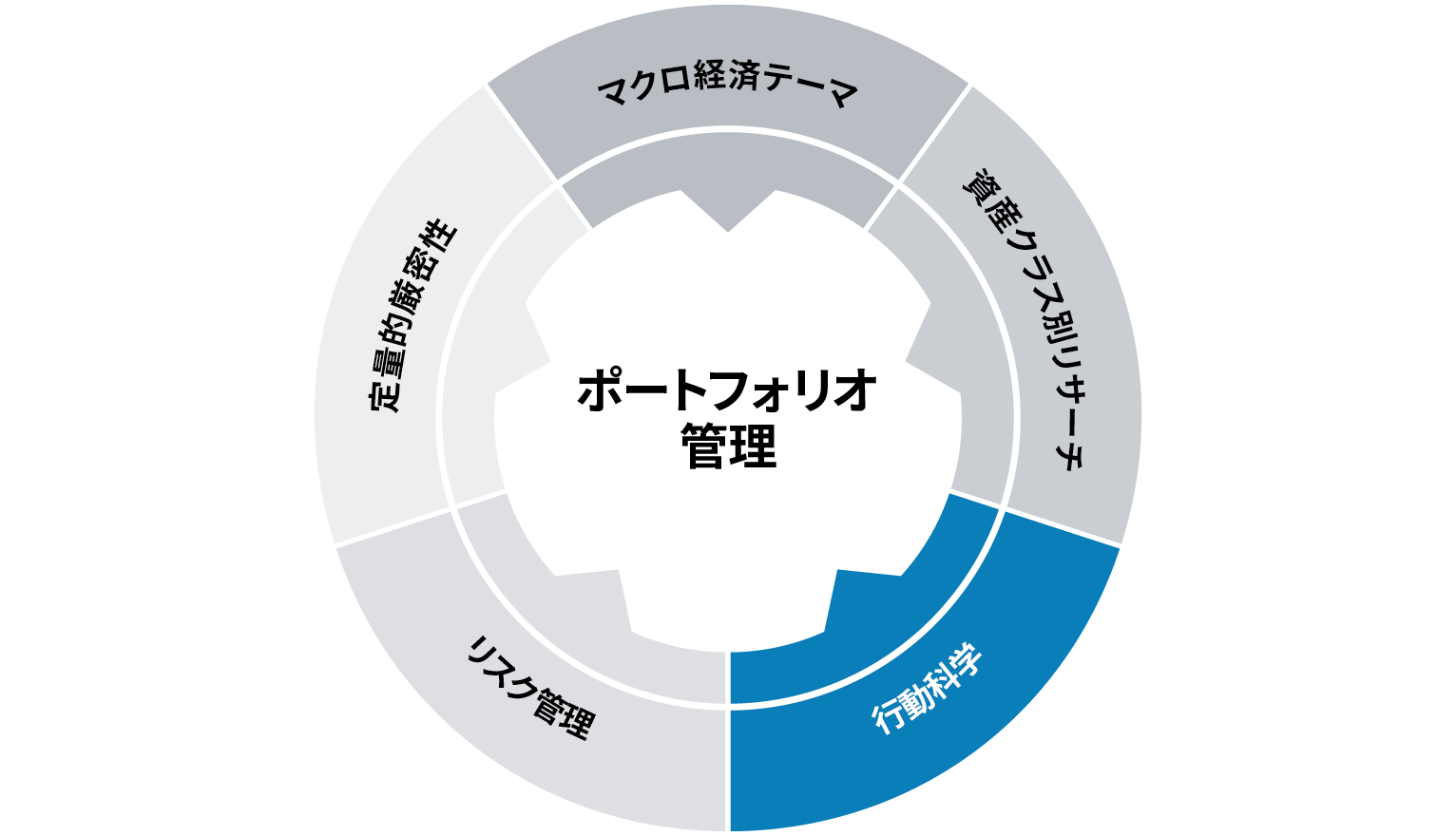 行動科学