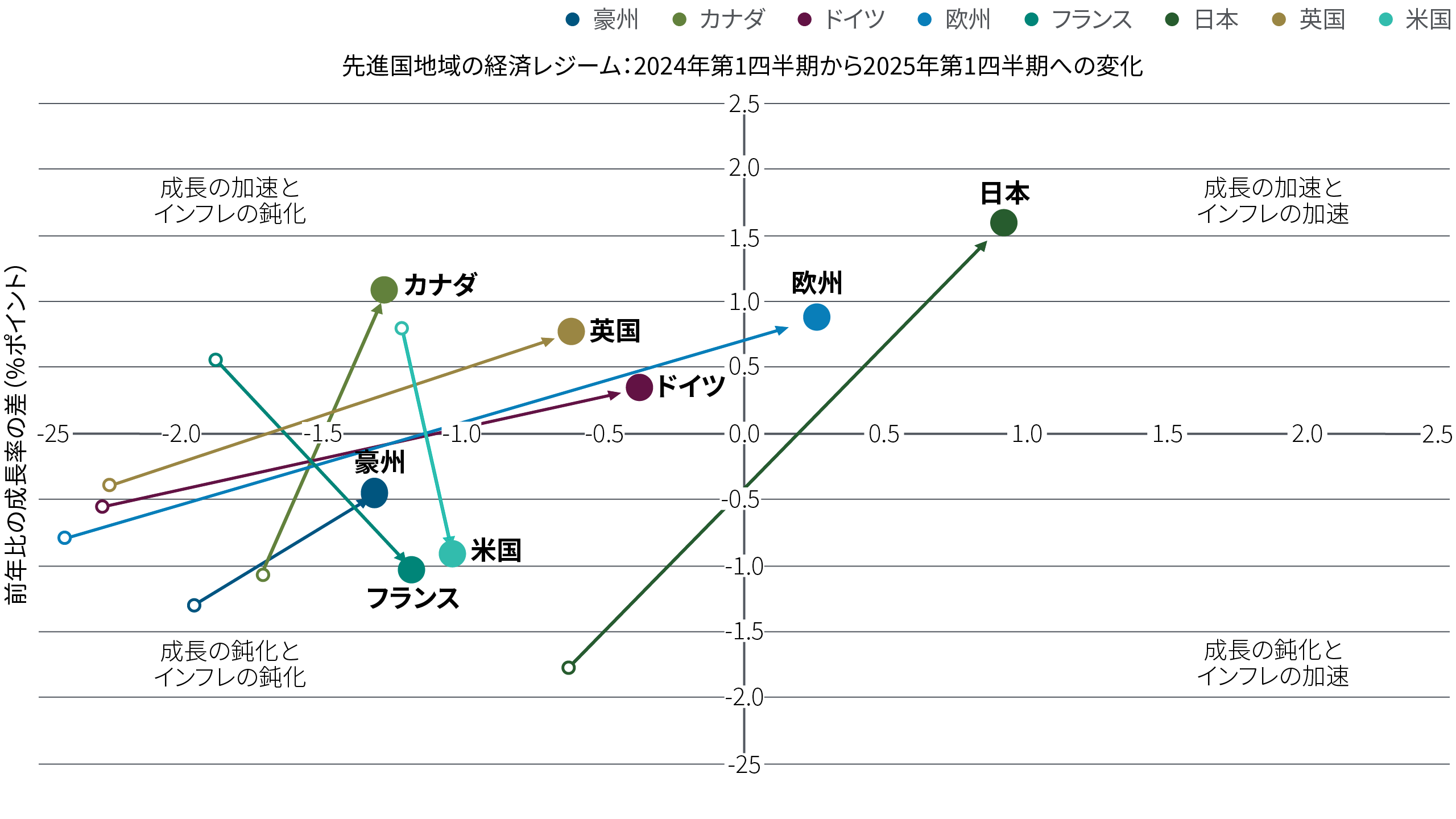 図表2は、2024年第1四半期から2025年第1四半期までの主要先進国の成長とインフレの傾向をグラフ化したものです。米国では、成長が最も急激に減速する一方、インフレはほぼ安定しています。フランスも成長が鈍化しました。ドイツ、英国、カナダでは成長が加速し、インフレが鈍化しました。日本では成長、インフレが共に加速しました。追加の情報は、グラフの下の注に記載しています。