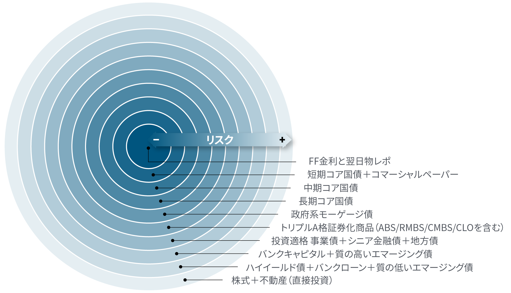 図3は、PIMCOの同心円の概念を示したものです。円の中心部に、翌日物（レポ）金利、コマーシャルペーパー（CP）、超短期債・短期債など、リスクが最も低く、流動性が最も高い資産を配します。その周りに、長期ソブリン債、住宅ローン担保証券（MBS）、投資適格債などのややリスクの高い資産を配し、さらにハイイールド社債、新興市場投資、株式、不動産などの流動性が低くリスクの高い資産を外周部に配します。