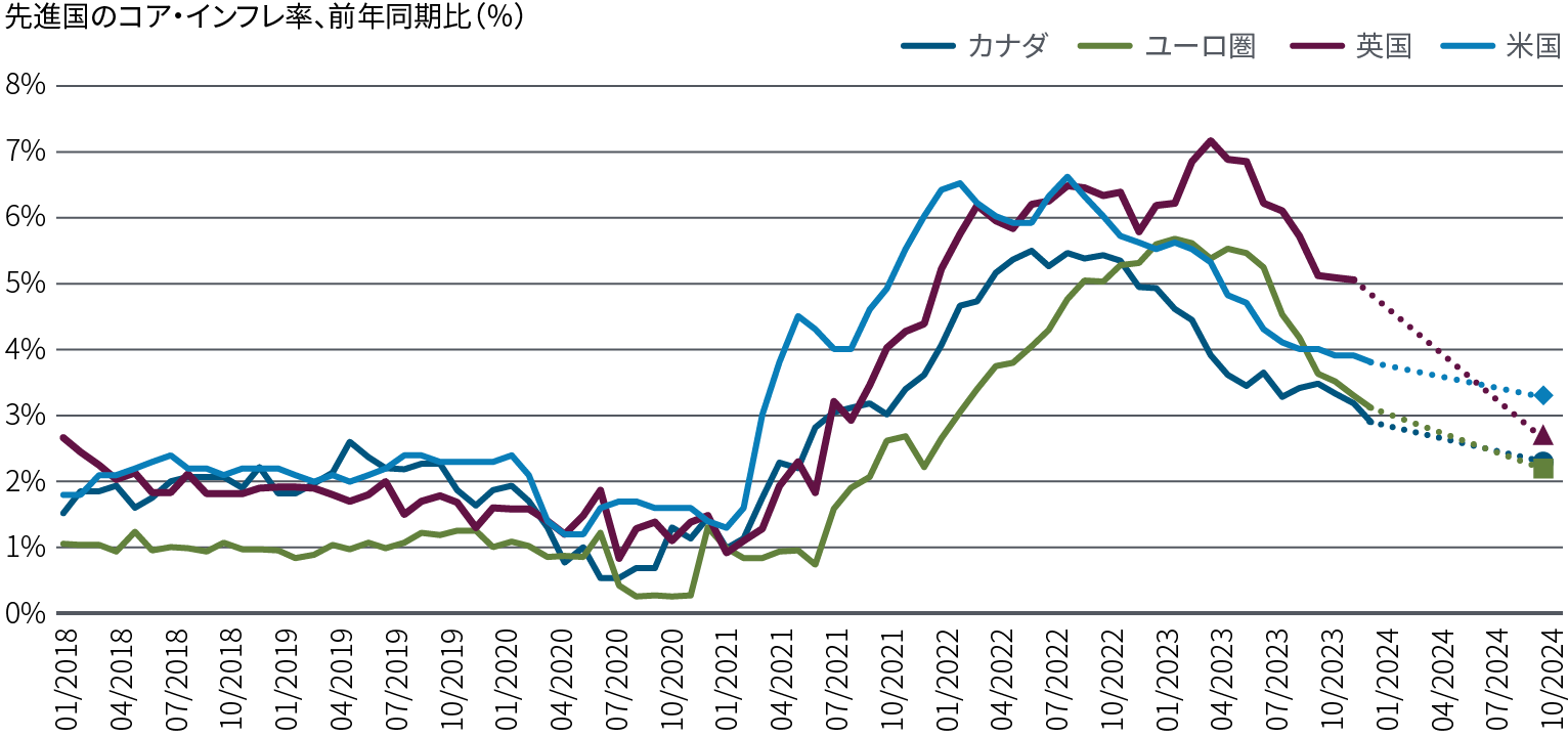 図表3の折れ線グラフは、2018年から2024年初頭までの米国、英国、ユーロ圏、カナダのインフレ率の前年比変化率を比較したものです。これらの国では、パンデミック後に物価が急激に上昇した後、異なる時期、異なる水準でインフレ率がピークに達し、その後も様々なペースで減速しています。米国の消費者物価指数（CPI）コア指数の上昇率は、直近で3.8％となっています。PIMCOでは2024年末の上昇率を3.0％～3.5％のレンジと予想しています。ユーロ圏の現時点のインフレ率は3.1％で、PIMCOでは2024年末のインフレ率を2.0％～2.5％のレンジと予想しています。