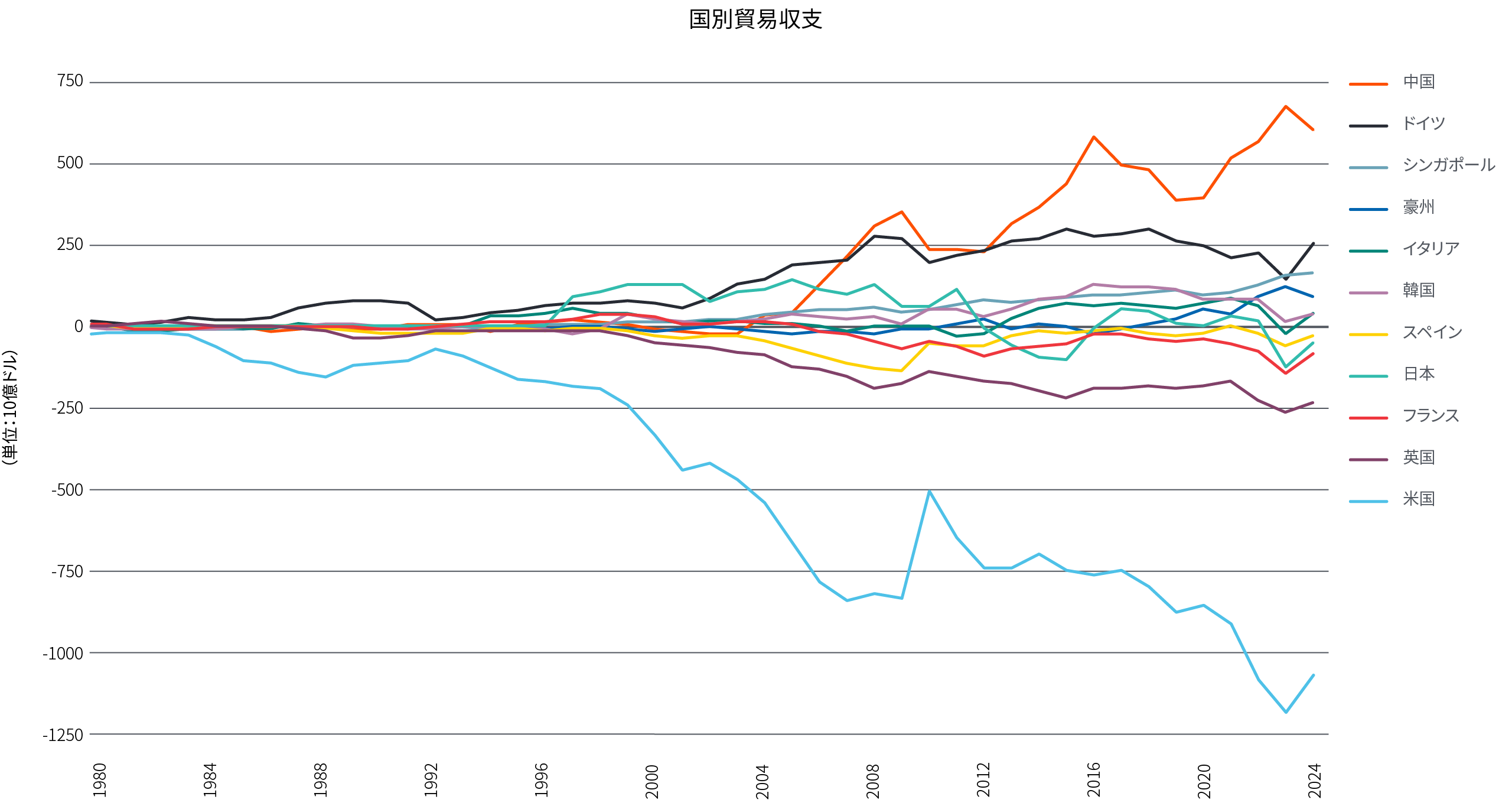 図表1は、1980年から現在までの11ヵ国の純貿易（国際収支(10億ドル））の推移を示した折れ線グラフです。1980年時点ではゼロを境に±500億ドルの範囲に収まっていましたが、その後ばらつきが広がり、現在では中国の純貿易収支のプラスが最大（約6,000億ドル）となっています。米国は全体から大きくかけ離れ、純貿易収支は1.1兆ドルのマイナスとなっています。その他の国の純貿易収支は、±2,500億ドルの範囲に収まっています。