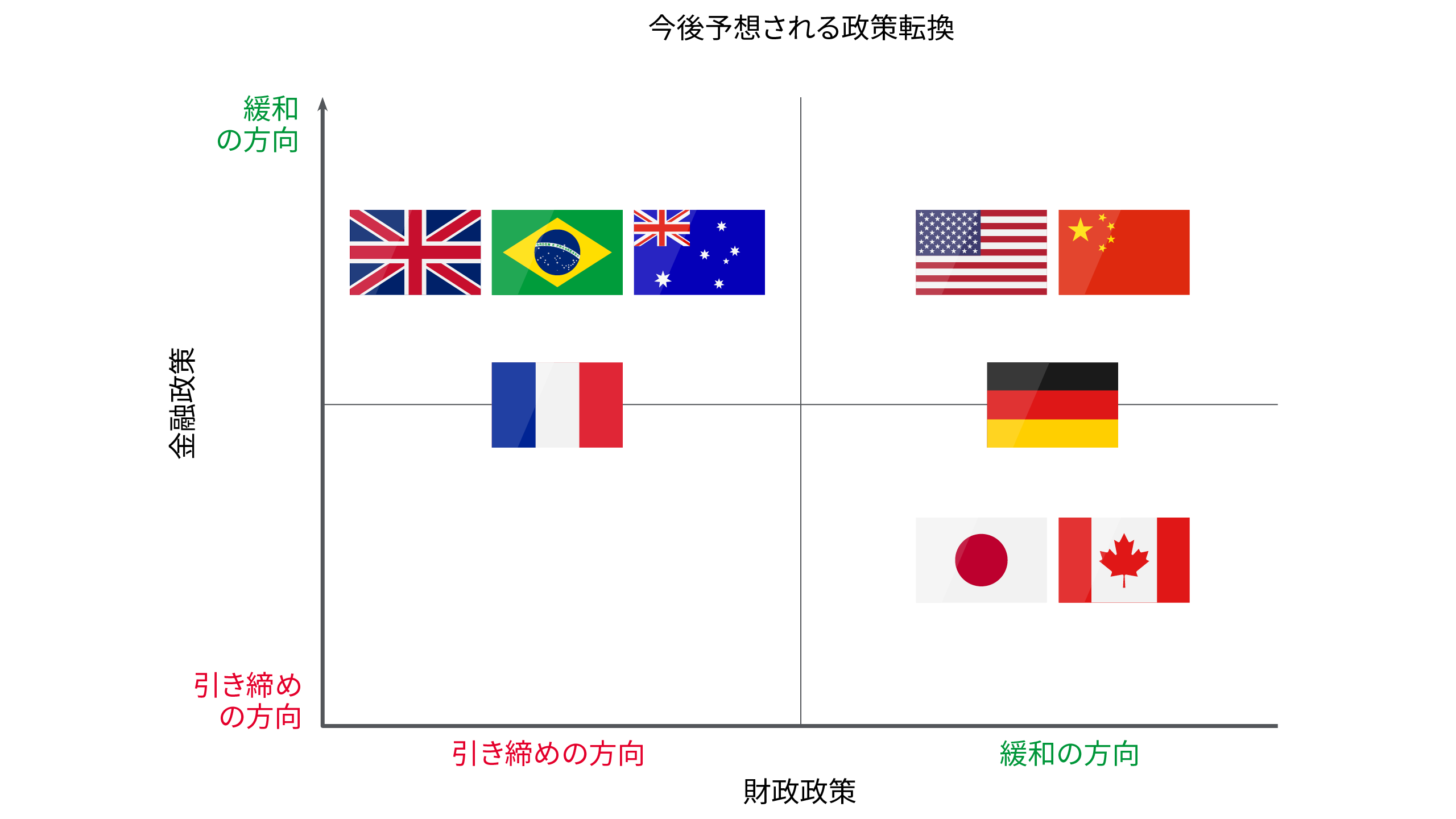 この図は、地域間での政策のばらつきを示しています。英国、豪州、ブラジルは金融緩和と財政引き締めに傾き、米国と中国は財政と金融緩和に傾いています。フランスは財政政引き締め、ドイツは財政緩和に傾いています。日本とカナダは、金融引き締めと財政緩和を選好しています。