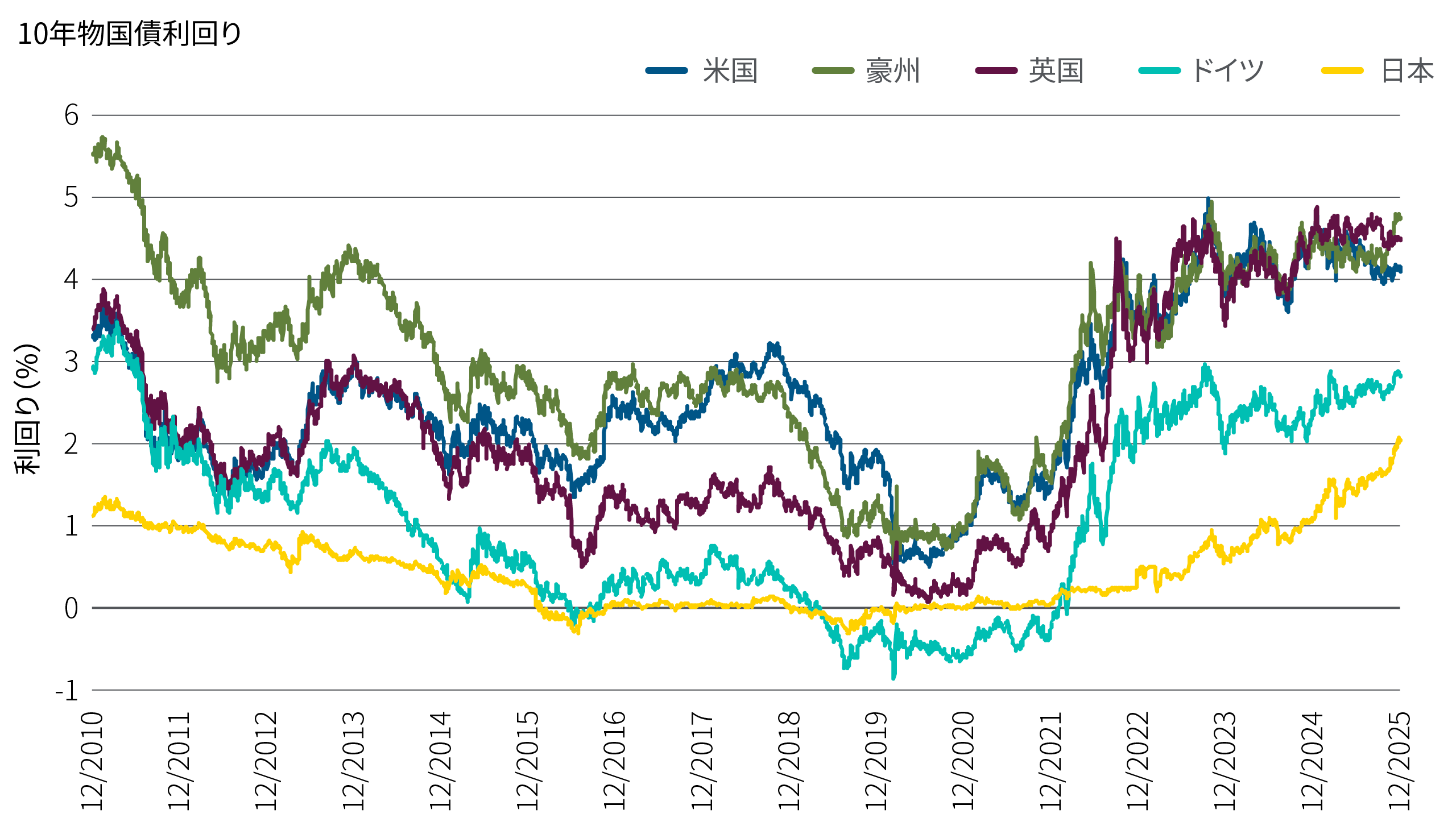 折れ線グラフは、2010年12月から2025年12月までのいくつかの先進国の10 年物国債利回りの推移を示しています。この期間に、米国、英国、豪州の利回りは変化し、2020年の1％未満から過去1年で4％～5％のレンジに上昇しました。日本の利回りはゼロ弱から2％強に、ドイツの利回りはゼロ未満から3％近くまで上昇しました。