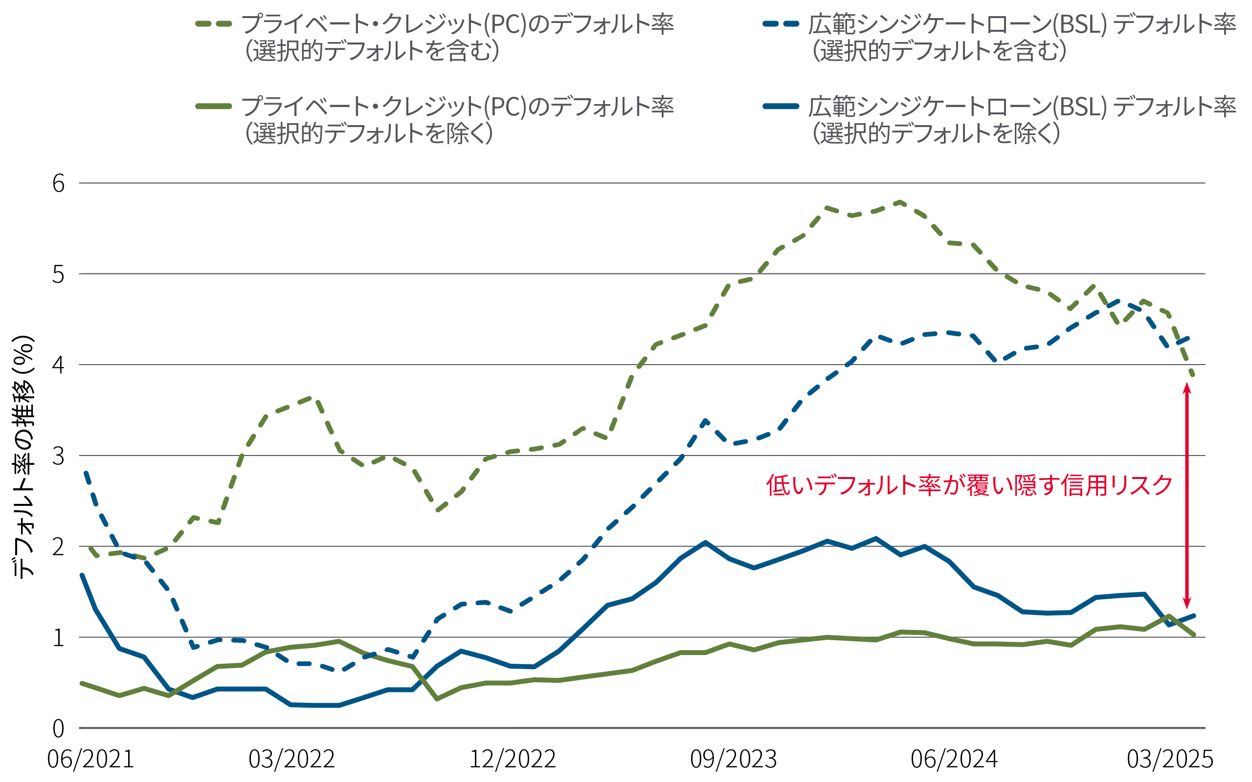 折れ線グラフは、2021年6月から2025年3月までのデフォルト率を示しています。選択的デフォルトを含むプライベート・クレジットのデフォルト率は、2023年後半に約5％まで上昇しましたが、その後、緩和しています。広義のシンジケート・ローンは2024年半ばまでに約4％に上昇しましたが、選択的デフォルトを除いた率は1～2％近辺にとどまりました。