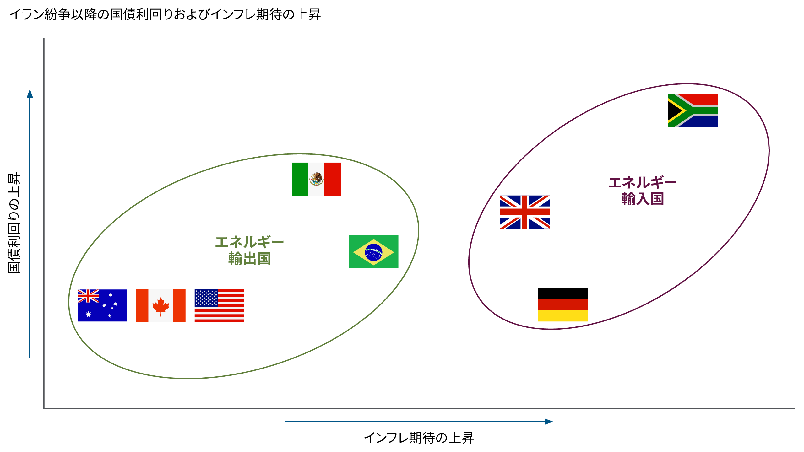 この散布図は、いくつかの国における国債利回りとインフレ期待の相対的な変化を示しています。エネルギー輸出国ではインフレ期待の上昇幅が小さい一方で、エネルギー輸入国では上昇幅が大きく、また、利回りの変化にはばらつきが見られます。