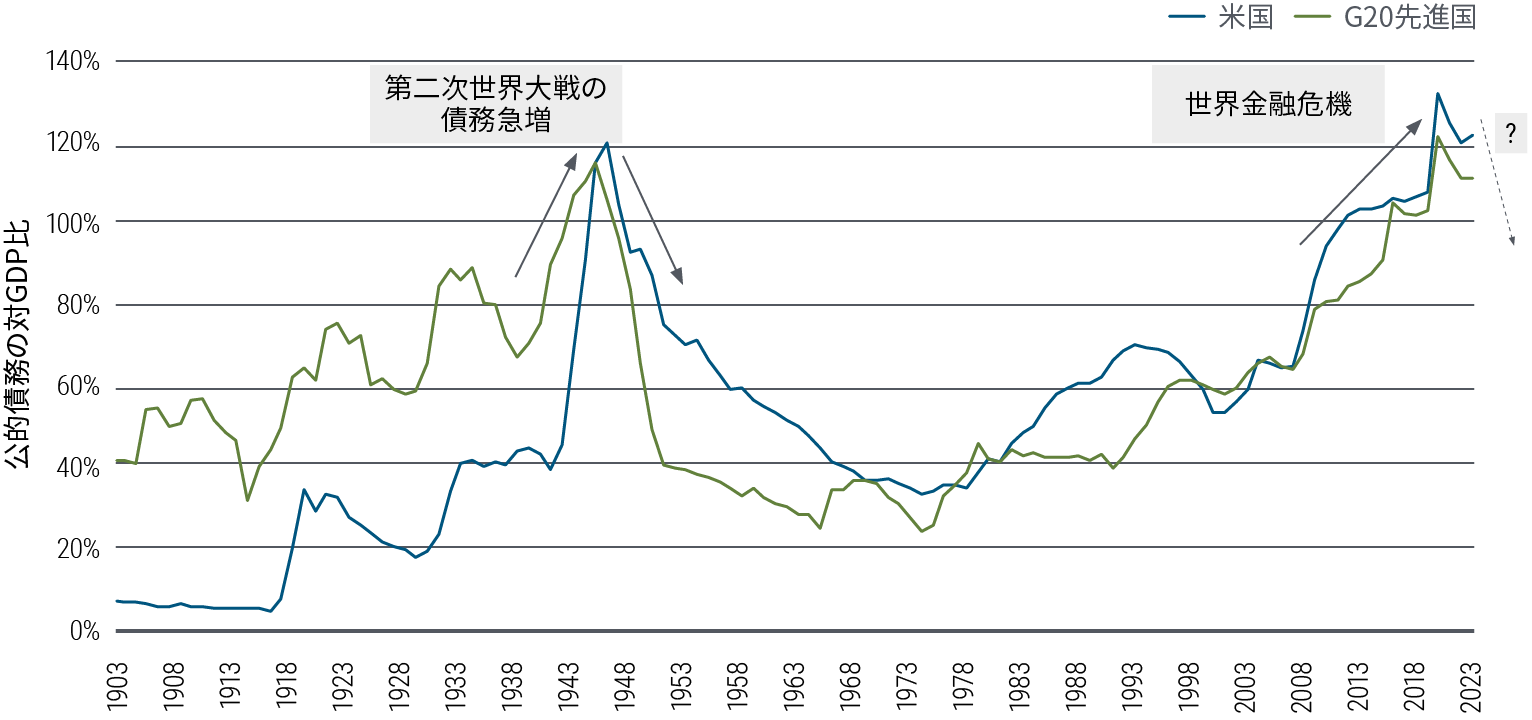 図表1：財政出動の余地は限られる