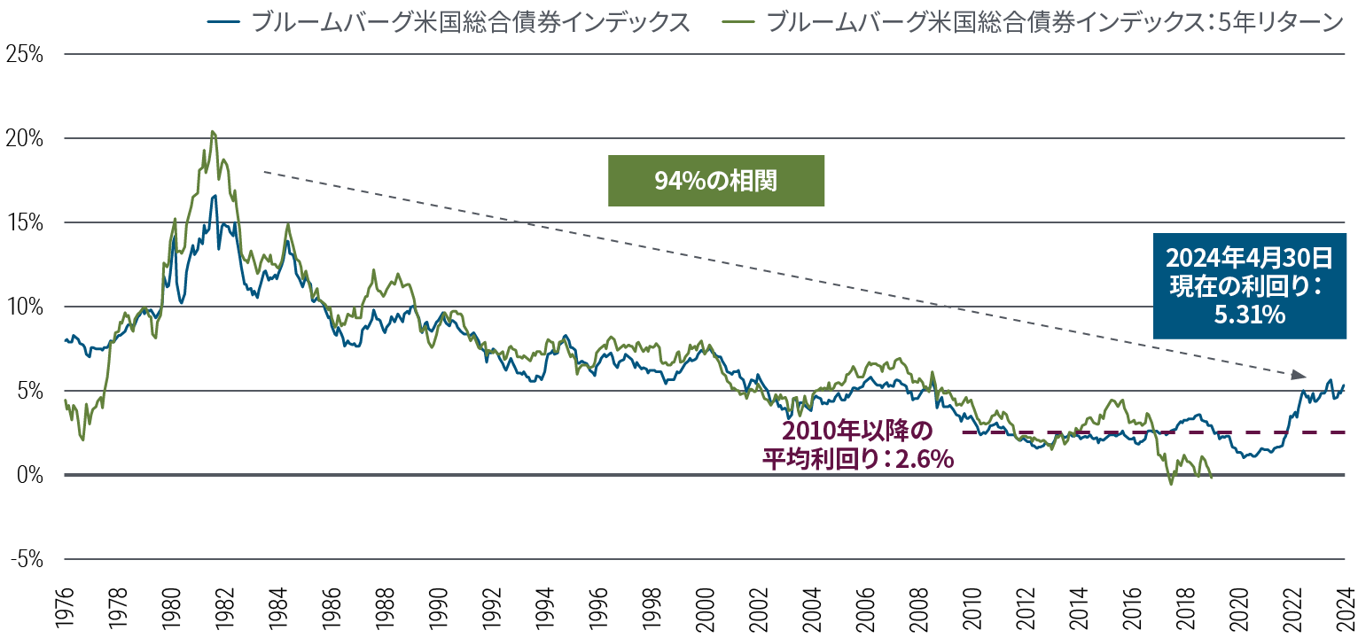 図表2の折れ線グラフは、1976年1月から2024年4月までのブルームバーグ米国総合債券インデックスの利回りに、その後5年間のリターンを重ねたものです。この間、開始利回りと、その後5年のリターンには強い相関関係（94％）がありました。2010年以降の平均利回りは2.6％ですが、2021年以降は上昇傾向にあり、2024年4月30日時点で5.31％でした。出所：ブルームバーグ、PIMCO
