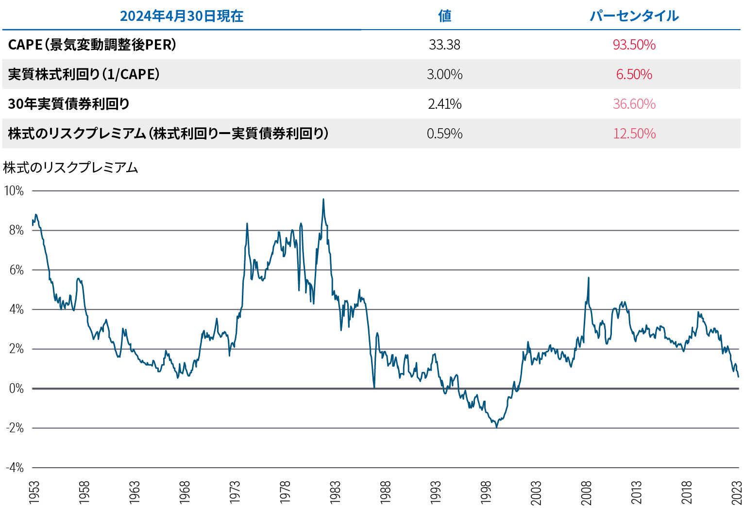 図表3は表と折れ線グラフで構成されています。折れ線グラフは、1953年5月から2024年4月までの株式リスクプレミアム（ERP、株式利回りから実質債券利回りを差し引いたもので、株式の指標はS&P500）の推移を示しています。期間中、ERPは1982年の9.7％をピークに、1999年に-2.0％で底を打ち、2009年には5.7％にまで再上昇しました。パンデミック後は低下し、2024年4月30年時点で0.59％となっています。表は、2024年4月30日時点のサイクル調整後の株価収益率（CAPE）が33.38％、実質株式利回り（1/CAPE）が3.00％、30年物実質債券利回りが2.41％であることを示しています。出所：ブルームバーグ、ロバート・シラー・オンラインデータ、グローバル・ファインシャル・データ、PIMCO