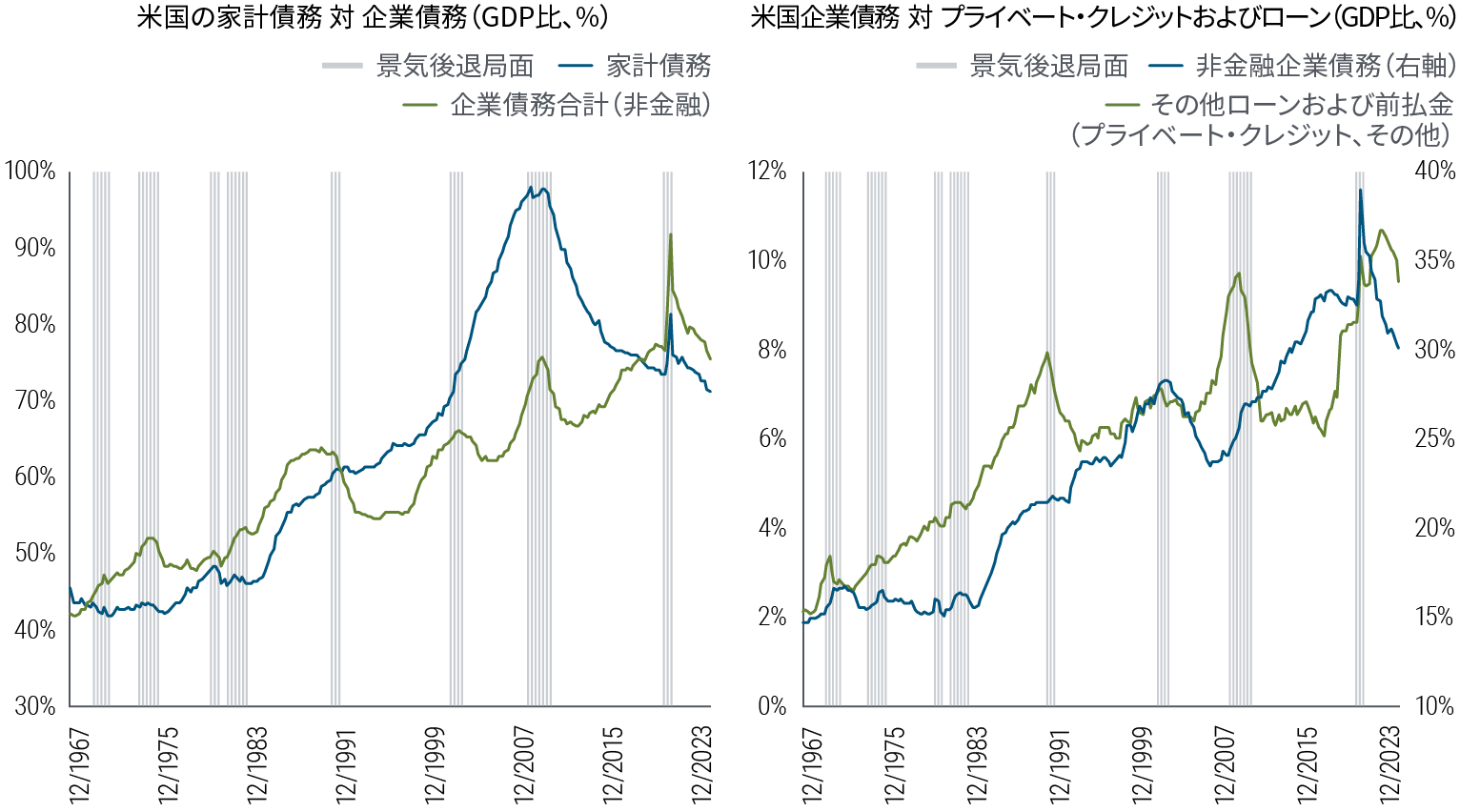 図表4は、1967年12月から2023年12月までのデータを示す2本の折れ線グラフで構成されています。最初のグラフの2つの指標は、米国の家計と非金融企業の債務の対GDP比を示したものです。この間、家計の債務比率は2008年と2009年に97％でピークに達した後、2019年には74％まで低下していました。パンデミックの最中に一時的に82％に急上昇した後、それ以降は71％まで低下しています。企業の債務比率は、パンデミックの最中に92％でピークをつけ、その後、76％まで低下しています。2番目のグラフは、米国のプライベート・クレジットおよびバンクローン（FRBの資金フロー・データでは、その他貸付と前払いののカテゴリーで表示）と、非金融企業の債務を対GDP比で示したものです。同じ期間に、プライベート・クレジットは2022年に10％でピークをつけ、現在は9％となっています。非金融企業の債務比率は、2020年に38％でピークをつけ、現在は30％となっています。どちらのグラフも、米国の景気後退期は影をつけた領域で示されています。出所：FRBの資金フロー・データ、ヘイバー・アナリティクス、PIMCOの計算。