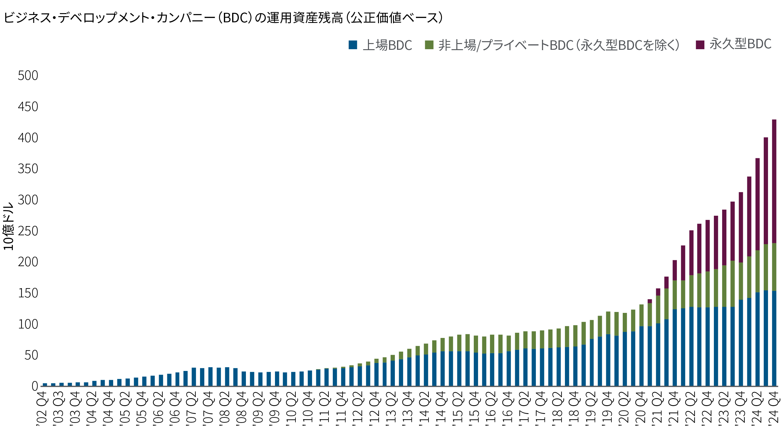 図表１ この積み上げ棒グラフは、2002年第4四半期から2024年第4四半期にかけての、ビジネス・デベロップメント・カンパニー（BDC）の運用資産残高（AUM）の伸びを示しています。近年、全般に成長が加速している様子がうかがえます。このグラフは、「上場BDC（青色）」、「非上場/プライベートBDC（緑色）」、「永久型BDC（紫色）」の3つから構成されています。2002年には100億ドル未満にとどまっていた運用資産残高は、2024年には約4,500億ドルに増加しています。グラフの起点において唯一の市場だった「上場BDC」は、着実な成長を遂げています。「非上場/プライベートBDC」は2011年頃に登場し、その後着実に成長しています。「永久型BDC」は2020年に登場し、その後急速に成長しています。