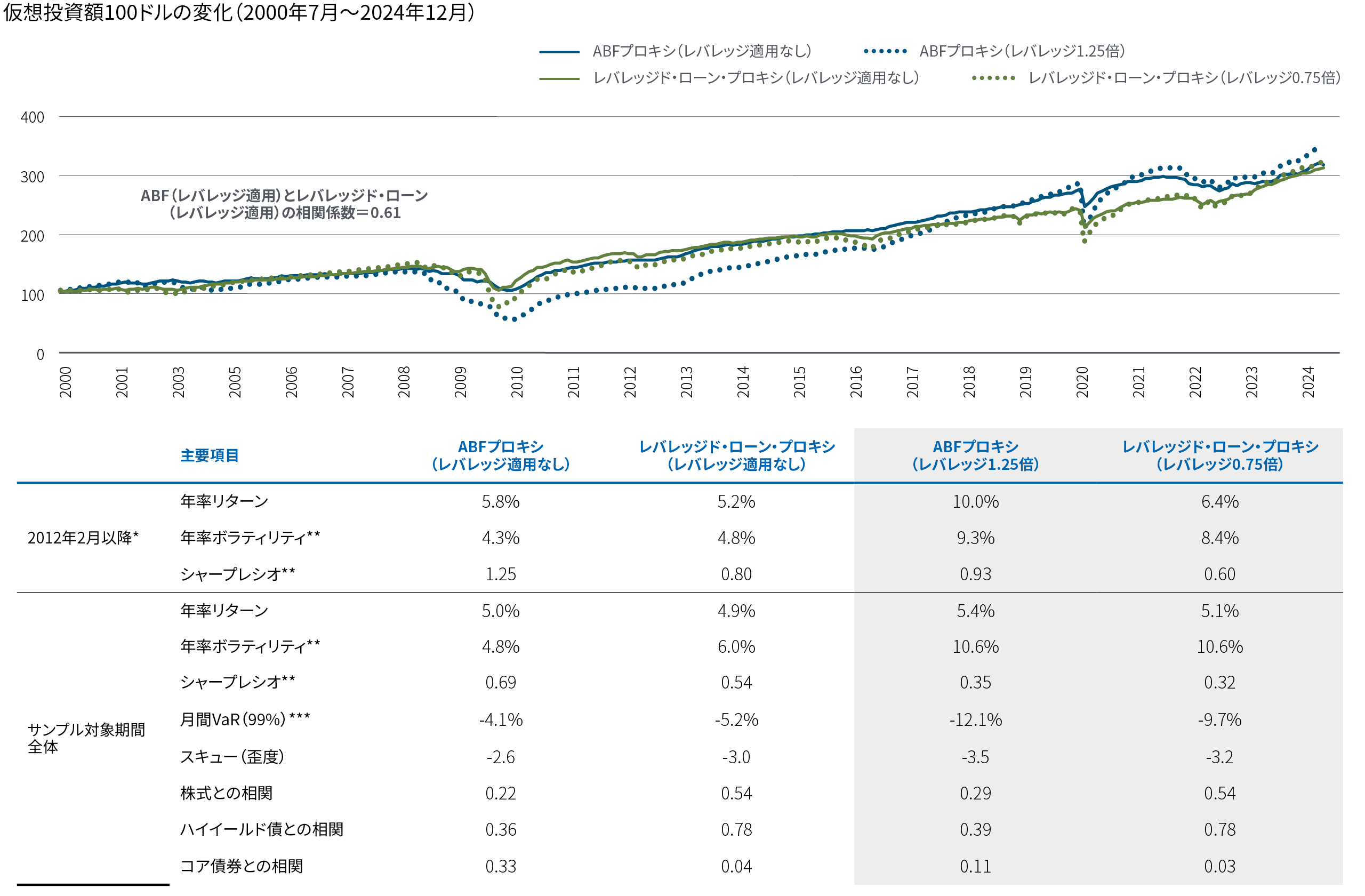 Exhibit 1 is a line chart that illustrates the hypothetical growth of $100 from July 31, 2000, to December 31, 2024, across four investment strategies: ABL Proxy (unlevered), ABL Proxy (1.25x leveraged), Leveraged Loans (unlevered), and Leveraged Loans (0.75x leveraged). Underneath the line chart is a table that provides summary statistics for the four options since February 2012 and for the full sample. The takeaway is that that the risk-adjusted returns of the ABF proxies are attractive both on a standalone basis and relative to direct lending.