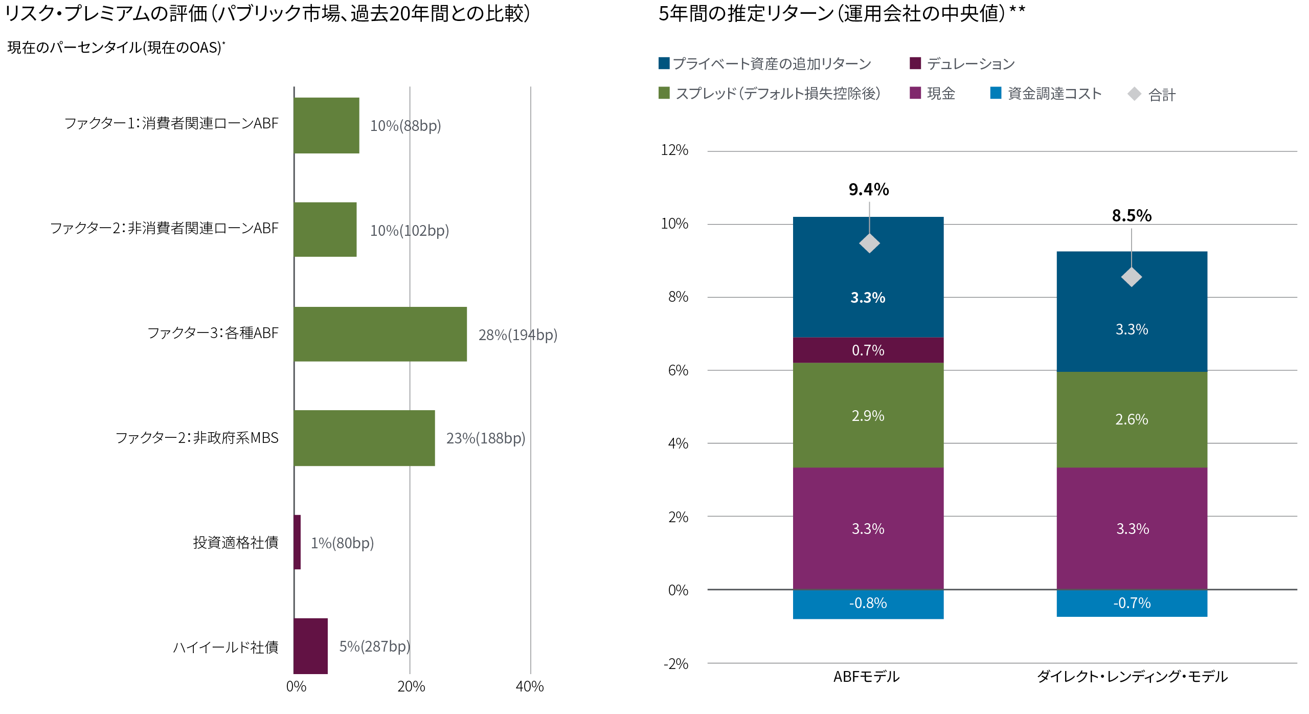 Exhibit 2 has a horizontal bar chart on the left showing the percentile valuation of public risk premia vs a 20-year history for Consumer credit ABF (10% - 88bps), Non-consumer ABF (10% - 102 bps), Diversifying ABF (28% - 194 bps), Non-agency (23% - 188 bps), IG Corporate (1% - 80 bps)and HY Corporate (5% - 287 bps). On the right is a stacked bar chart that shows the factors contributing to the estimated 5-year return for the median manager in the ABF model and the direct lending model. The components of estimated total return are incremental private return, duration, financing cost, spread (net of default loss) and cash. It shows that the ABF model return is estimated at 9.4% and the direct lending model at 8.5%.