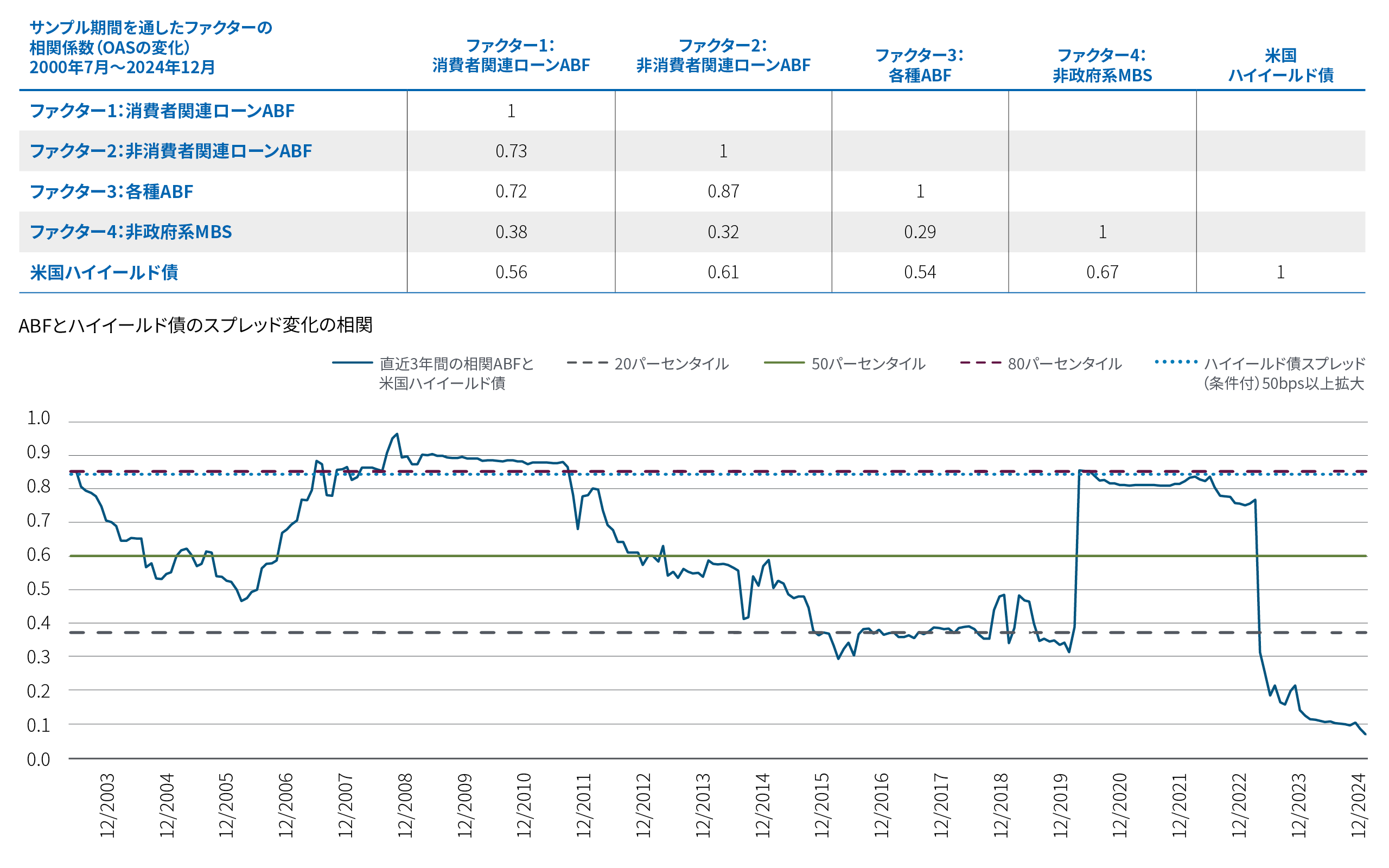 Exhibit 3 is a line chart that depicts the correlation between ABF and HY spread changes over time (from June 2000 to 31 December 2024). The rolling 3 year correlation has fluctuated over time – it reached a close to 1.0 correlation in 2008 and remained around 0.8 to 0.9 between 2008 and 2011 during the aftermath of the GFC. It then fell to a range between 0.3 to 0.6 from 2012 to 2019. From 2020 to 2022, during the COVID crisis, it increased to around the 0.8 but since early 2023 it has fallen to between 0.1 to 0.2. Over the full sample, there is a correlation of +0.59 between the aggregate ABF and HY risk factors, indicating ample room for diversification benefits.