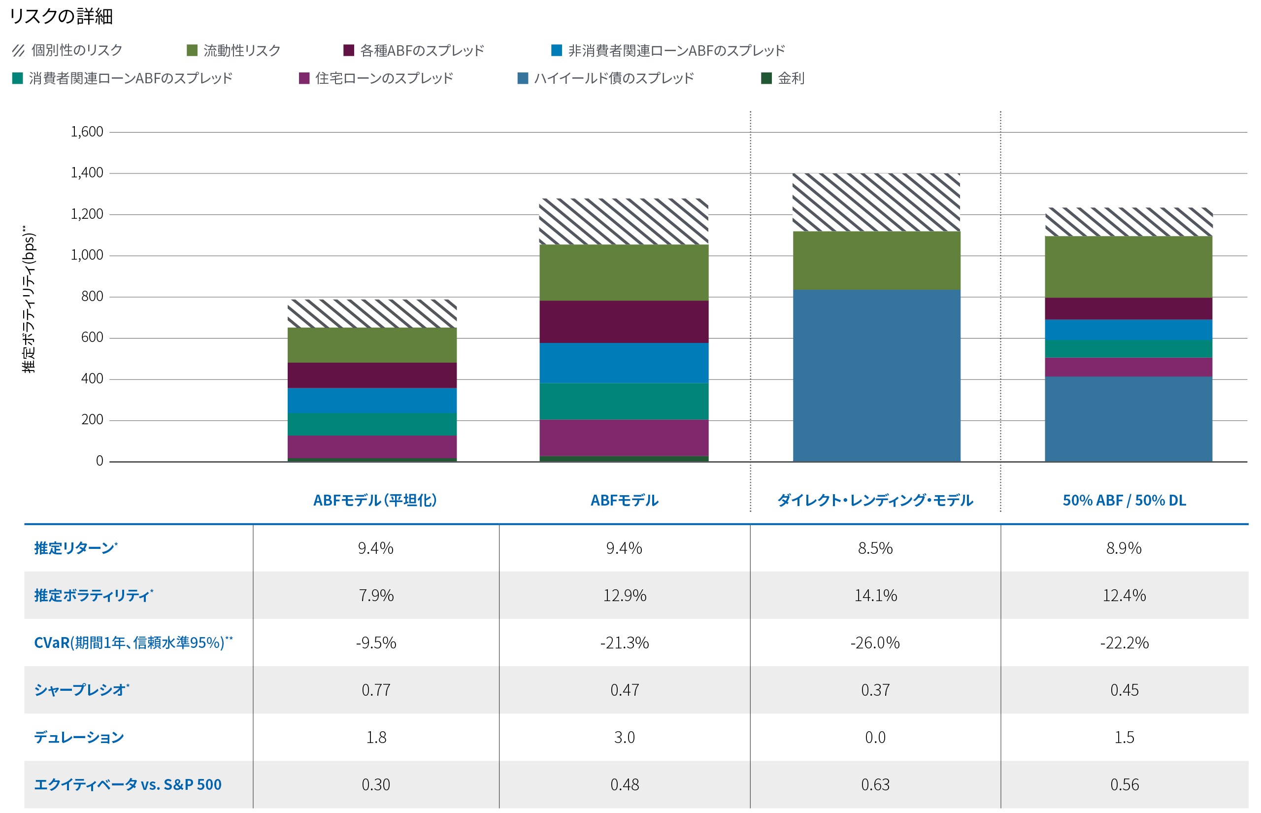 Exhibit 4 is a stacked bar chart comparing the estimated volatility (in basis points) across four financial models: ABF Model Smoothed, ABF Model, Direct Lending Model, and a 50% ABF / 50% Direct Lending combination. The y-axis represents estimated volatility, ranging from 0 to 1,600 basis points. Each bar is segmented to illustrate contributions from various risk factors, including Idiosyncratic Risk, Liquidity Risk, different ABF spreads, and HY corporate credit risk. 