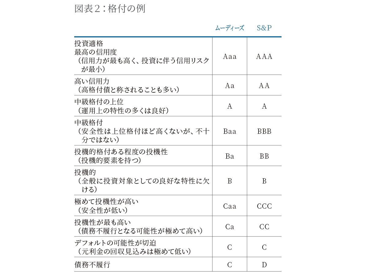 格付の例