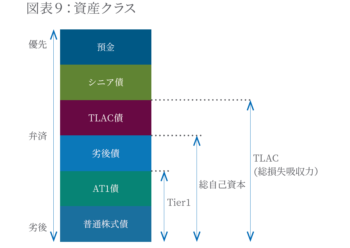 資産クラス