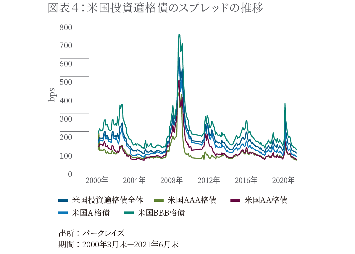 米国投資適格債のスプレッドの推移