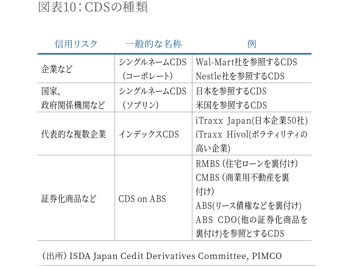 CDSの種類