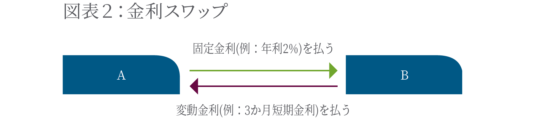 金利スワップ