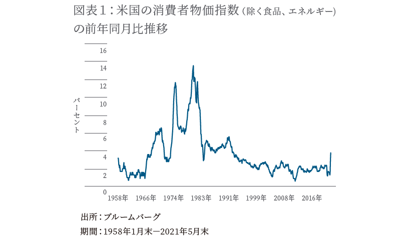 図表１：米国の消費者物価指数（除く食品、エネルギー)の前年同月比推移