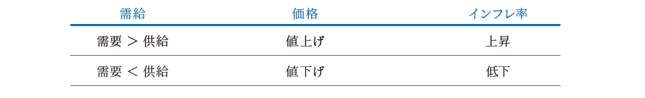 インフレとは