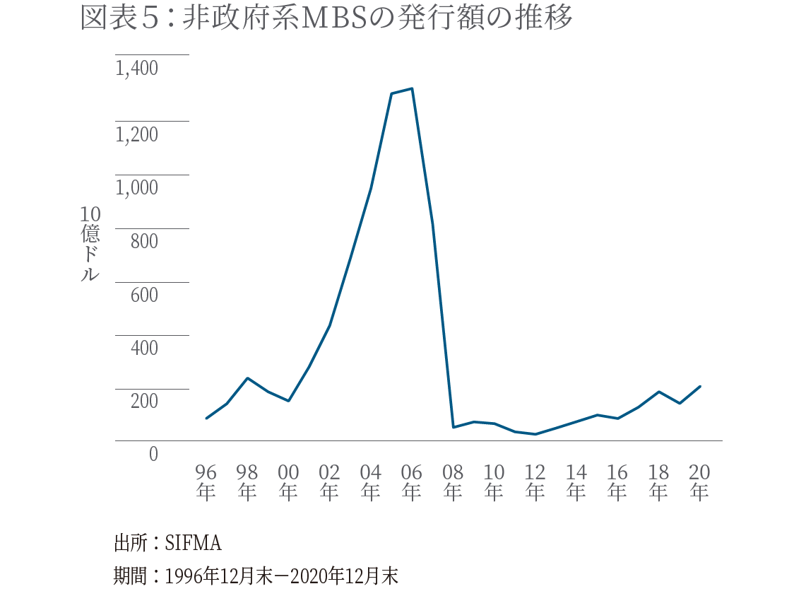 非政府系MBSの発行額の推移