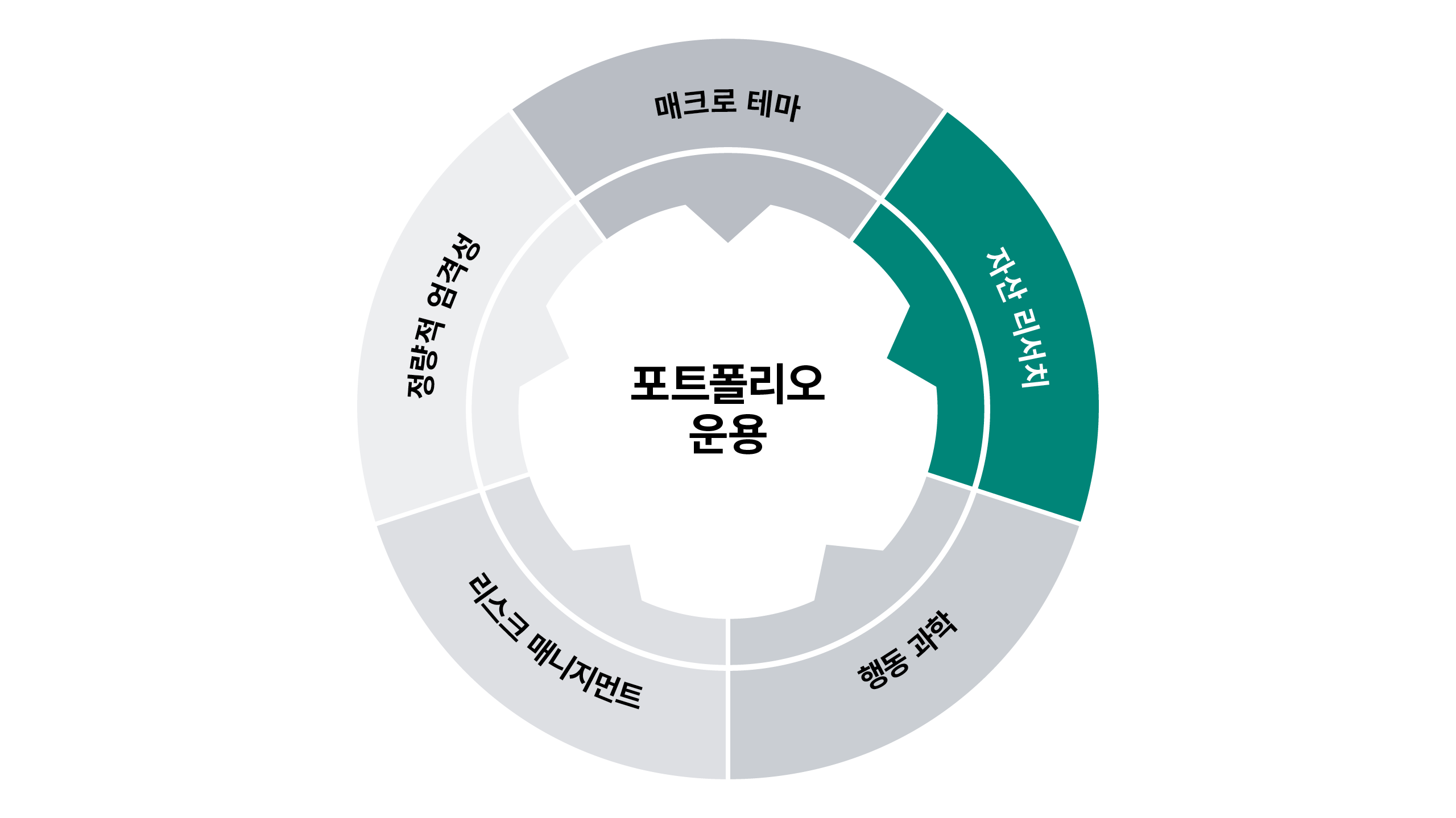 자산 수준 리서치