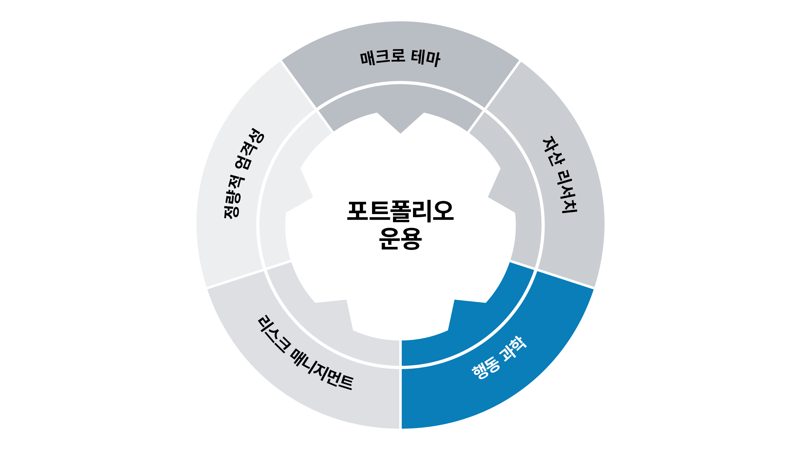 행동 과학
